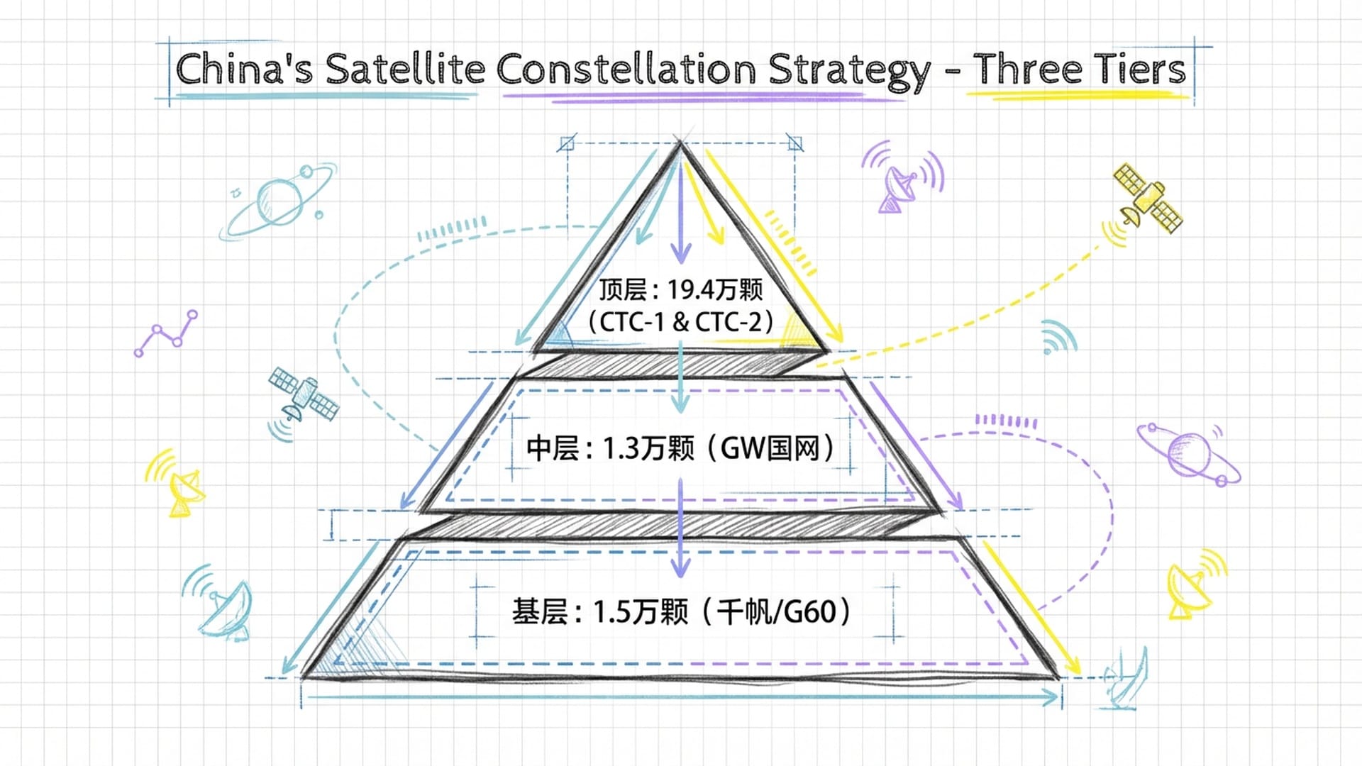 三层金字塔分布，代表中国卫星布局的三个梯队，结构分明，科技感强。