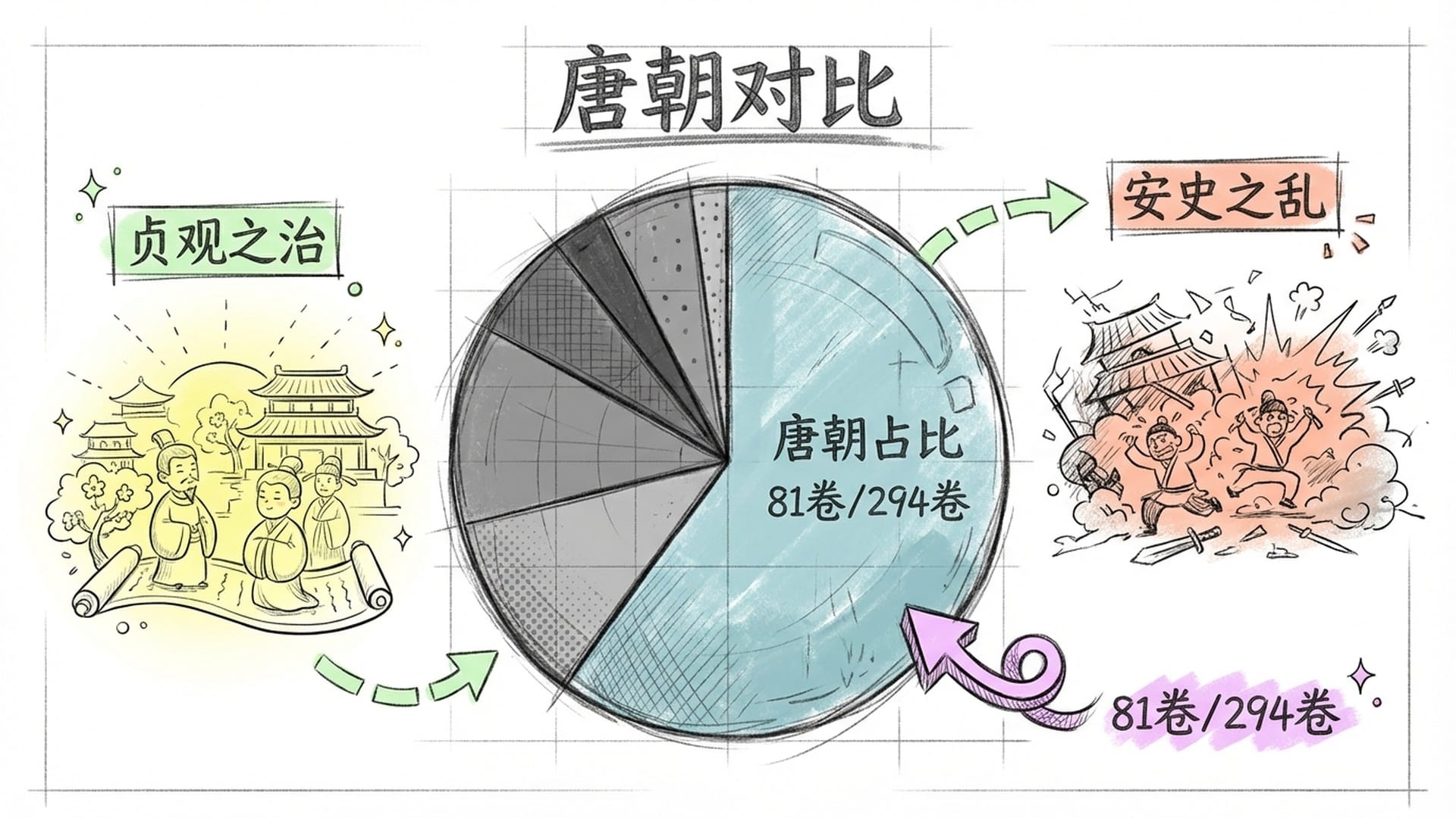 饼图展示，唐朝历史占据巨大的扇面（1/3），背景是唐代的繁荣与藩镇割据的混乱对比。