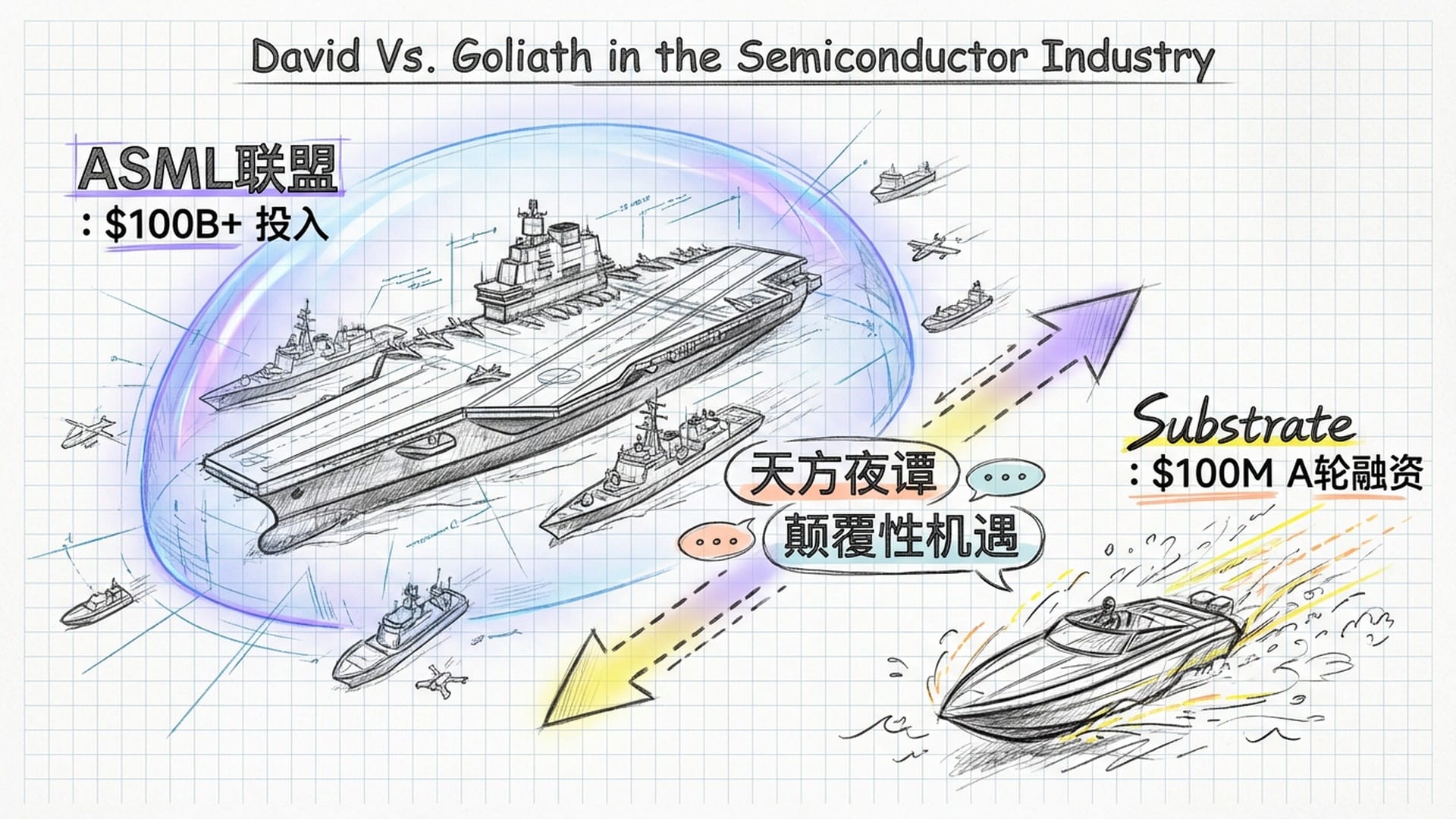 ASML组成的巨型舰队（由英特尔、三星、台积电拥护）面对一艘名为Substrate的小型快艇。融资额度对比悬殊。
