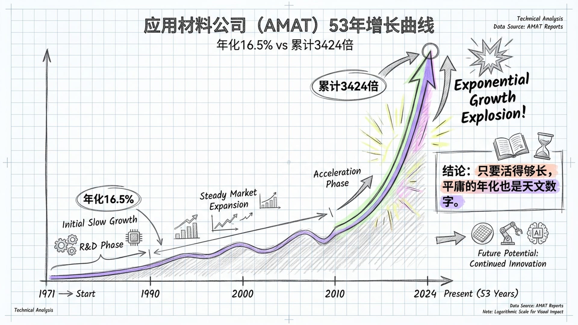 一张超长的时间线图，展示‘应用材料公司’（AMAT）53年的增长曲线。开始阶段极其平缓，最后呈现出指数爆炸。