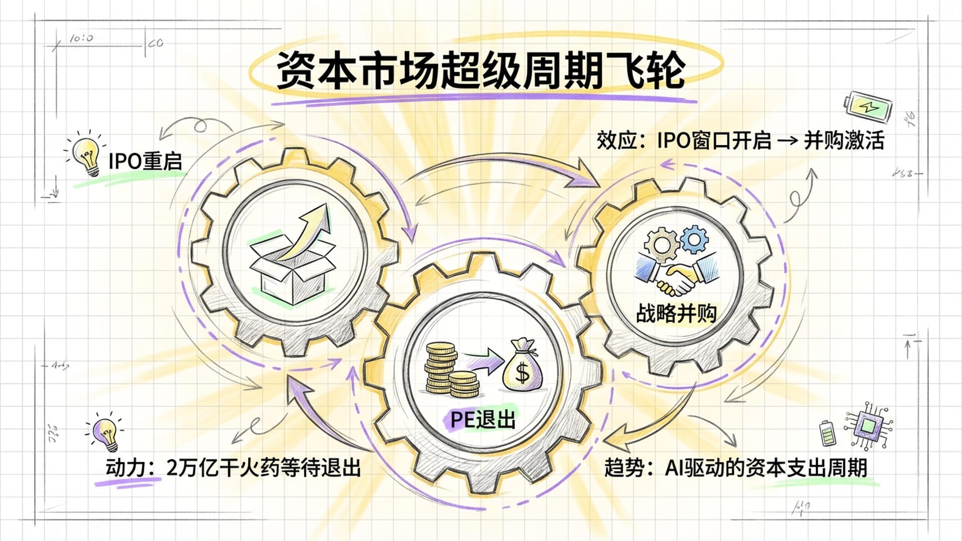 资本市场超级周期飞轮
