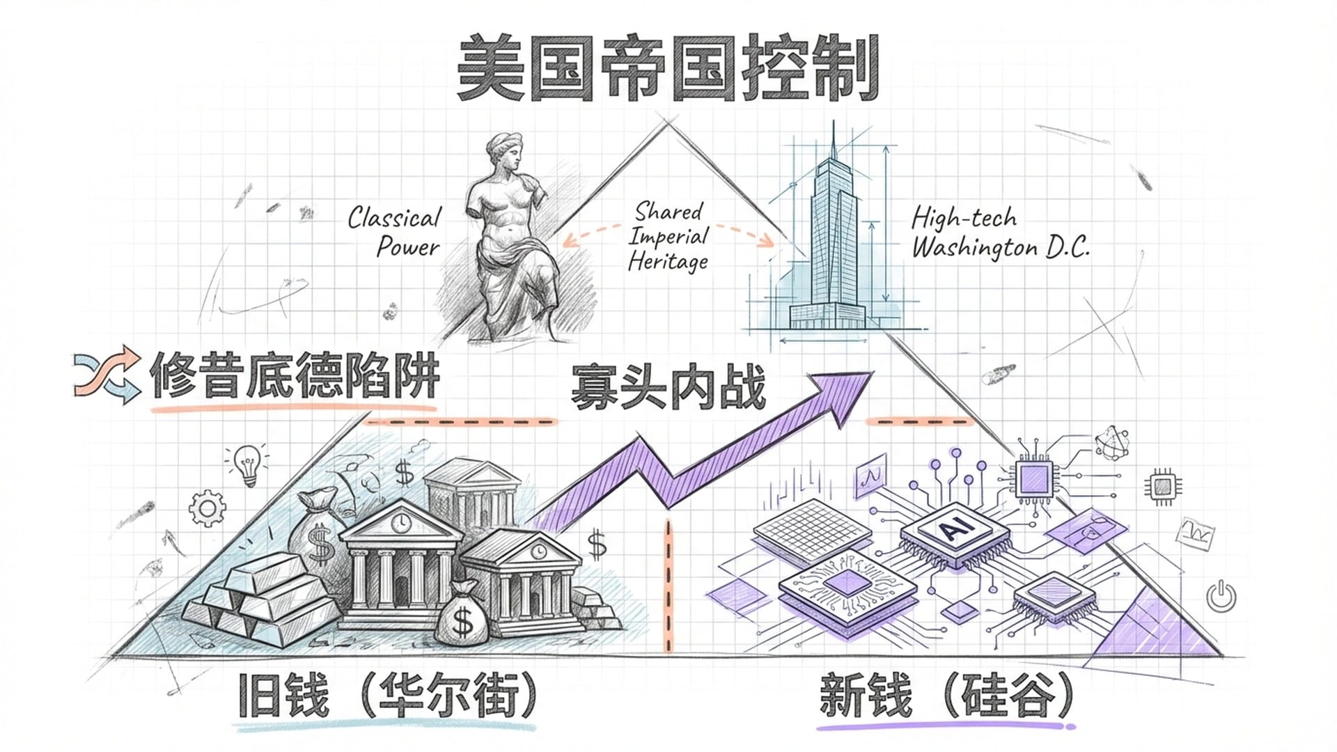 A split portrait of a Greek statue (Athens) and a modern high-tech skyscraper in DC. Two warring factions symbolized by 'Gold Bars/Old Banks' and 'Silicon/AI Chips'.