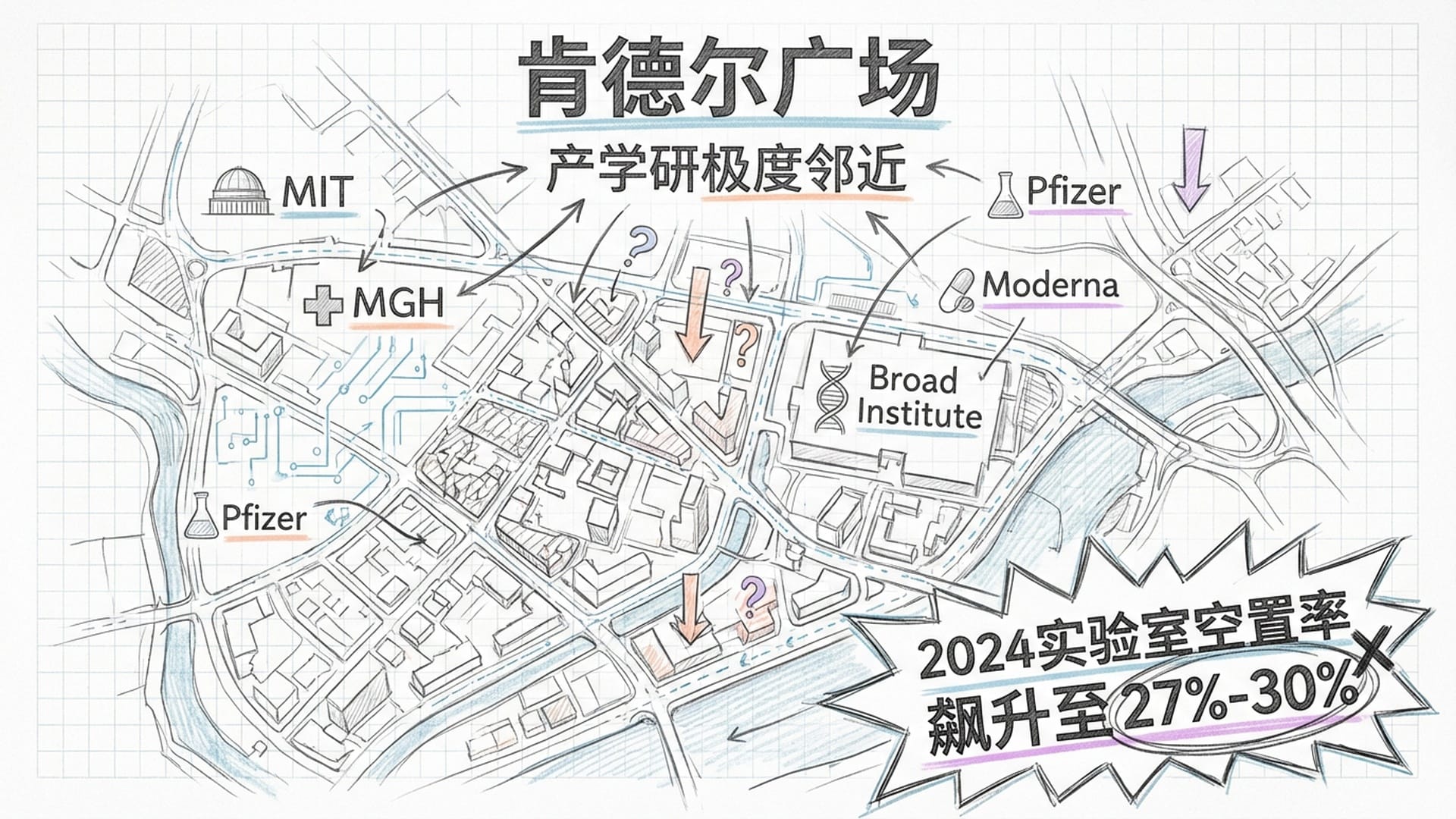 肯德尔广场(Kendall Square)的高密度地图，显示实验室、医院与药企的物理距离，标注极高的空置率数据。