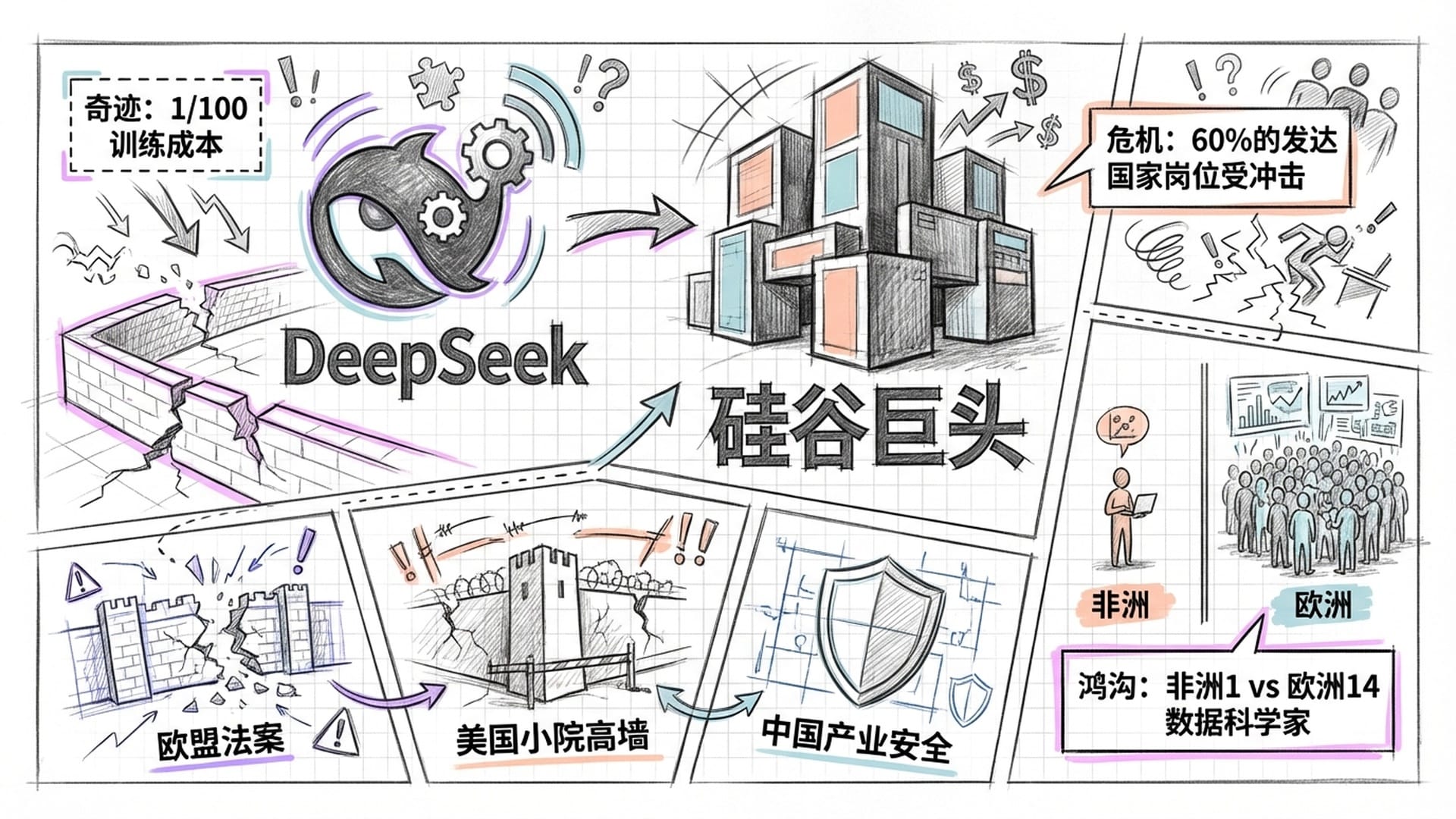 DeepSeek Logo对比硅谷巨头，破碎的护城河，分裂的全球监管框架（欧盟法案 vs 美国小院高墙 vs 中国产业安全）。