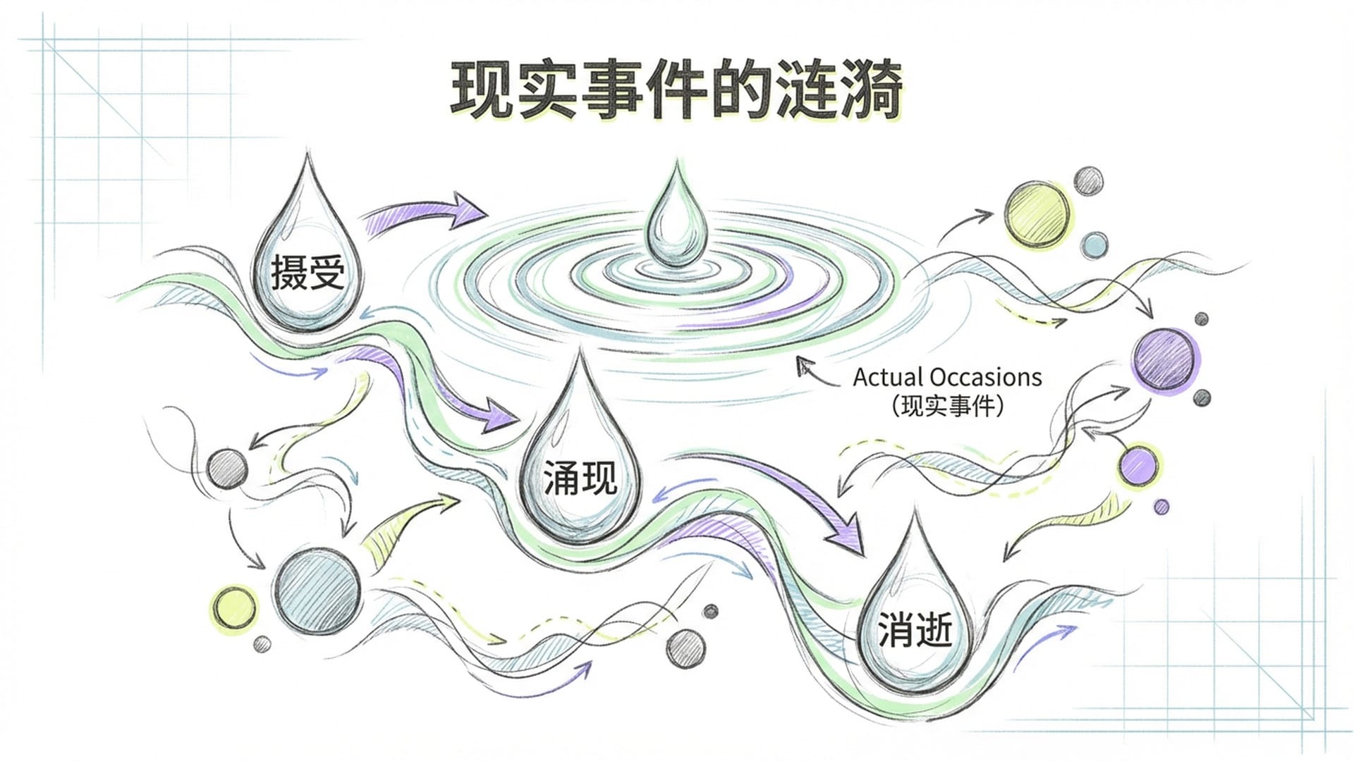 一个波纹扩散的水滴图。每一个水滴代表一个'事件'。水滴落入水中，激起涟漪并消失，涟漪又影响下一个水滴。