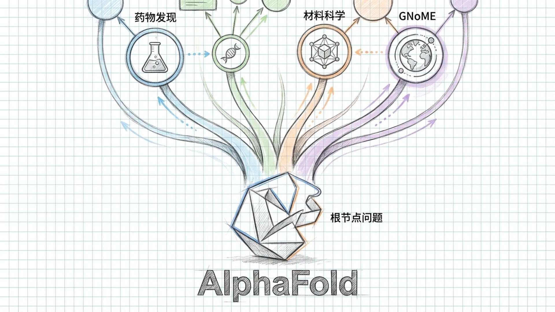 折叠的蛋白质结构(AlphaFold)位于金字塔底座