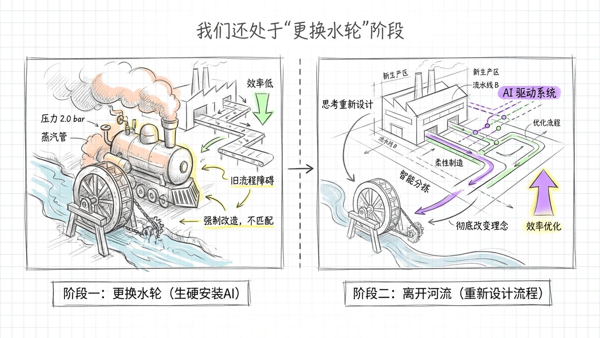 河边的木质水车被粗暴地塞进了一台发出浓烟的巨大蒸汽机，但工厂外的传送带效率依然低下。