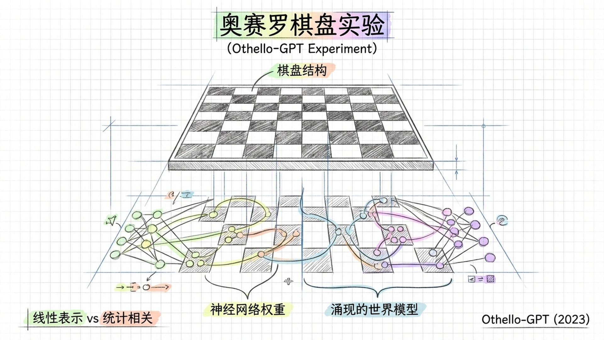 一个8x8黑白相间的奥赛罗棋盘，在棋盘下方，神经网络的权重正在发光，勾勒出与棋盘一致的隐形结构。