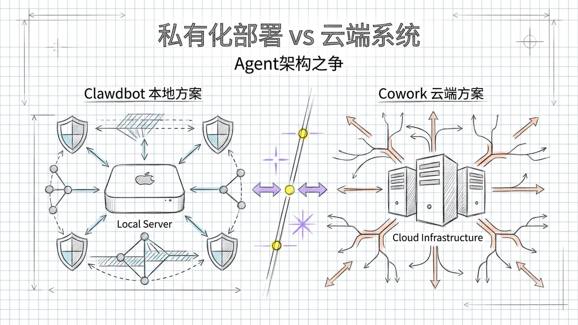 私有化（Mac mini脱销）与云端系统的对比，构图呈现双向博弈感。