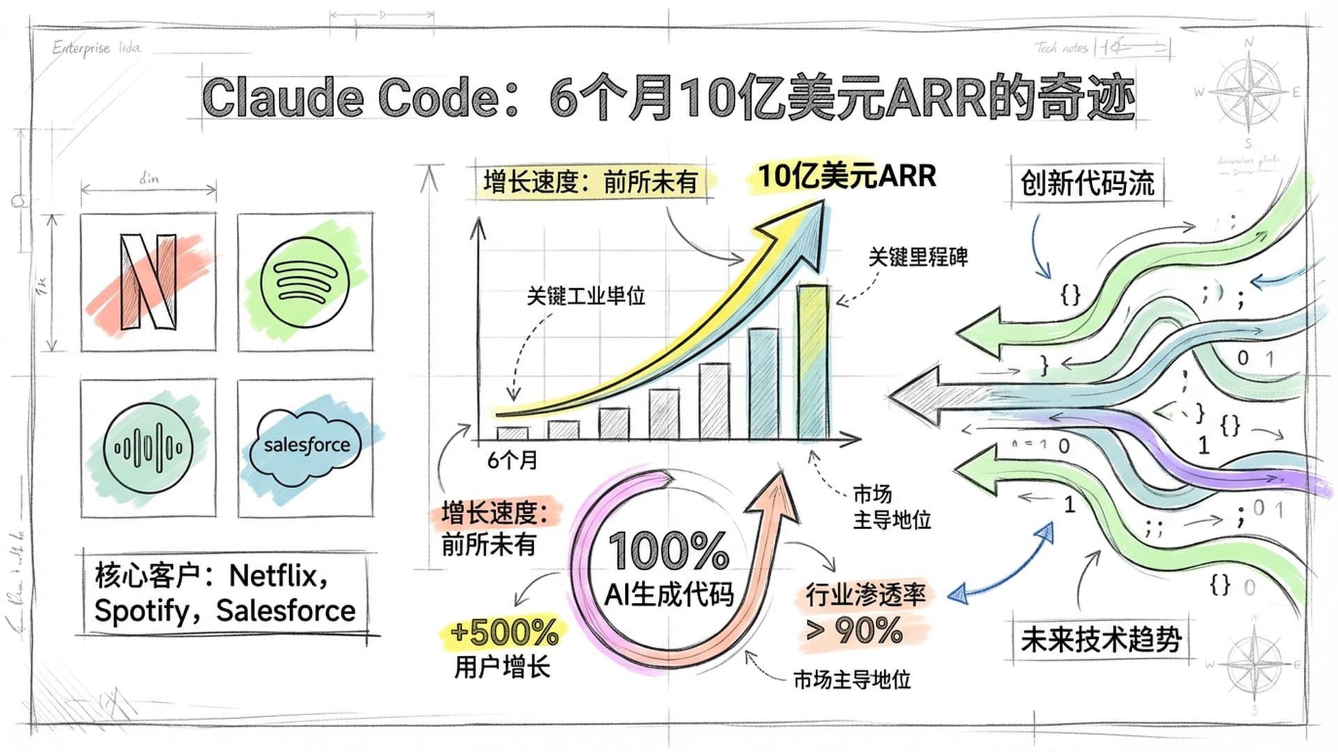 展示Claude Code的强大数据与行业覆盖，背景是密集的代码流（颜色#c2f4b8）和世界知名企业的Logo墙。