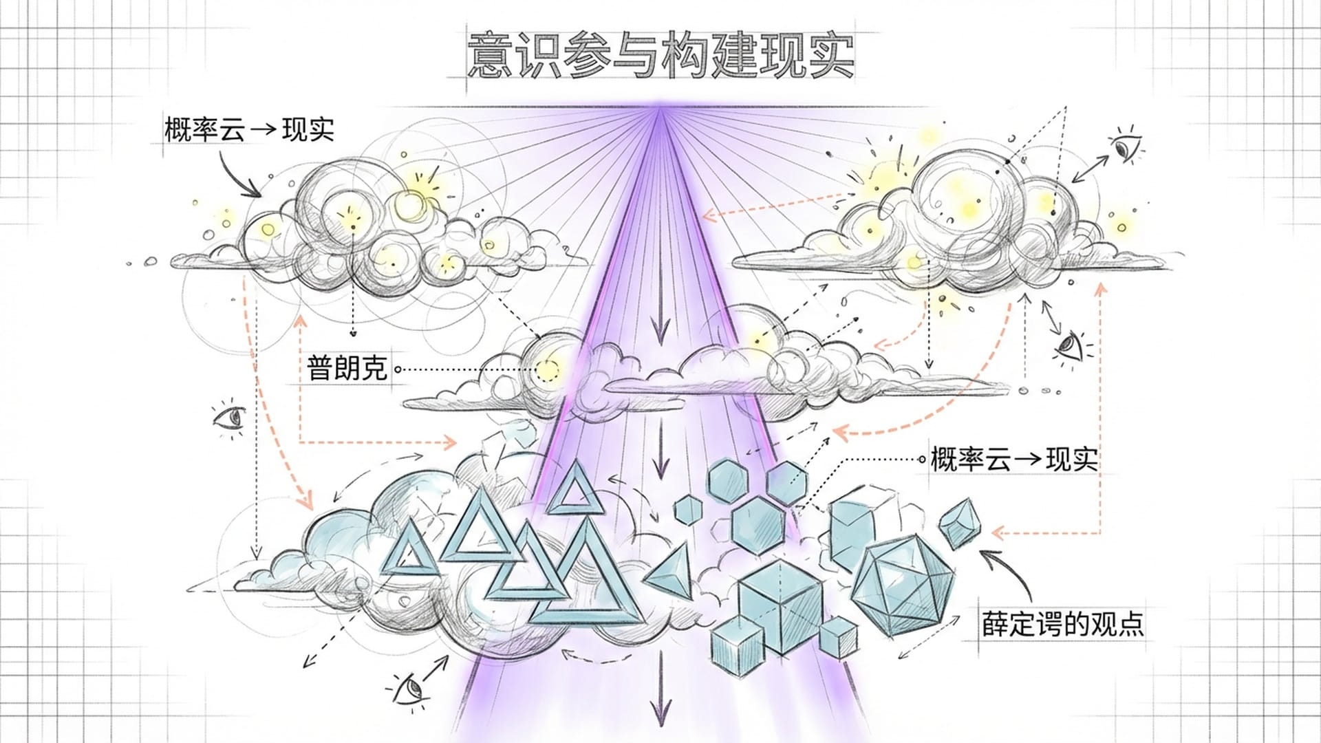 意识像一道光束射入灰色的概率云中，光束所到之处云朵塌缩成具体的几何晶体。