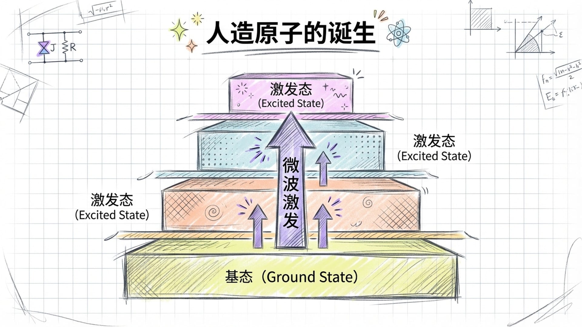 阶梯状的能级图，每一层阶梯散发出独特的光谱色带，象征人造原子的诞生。