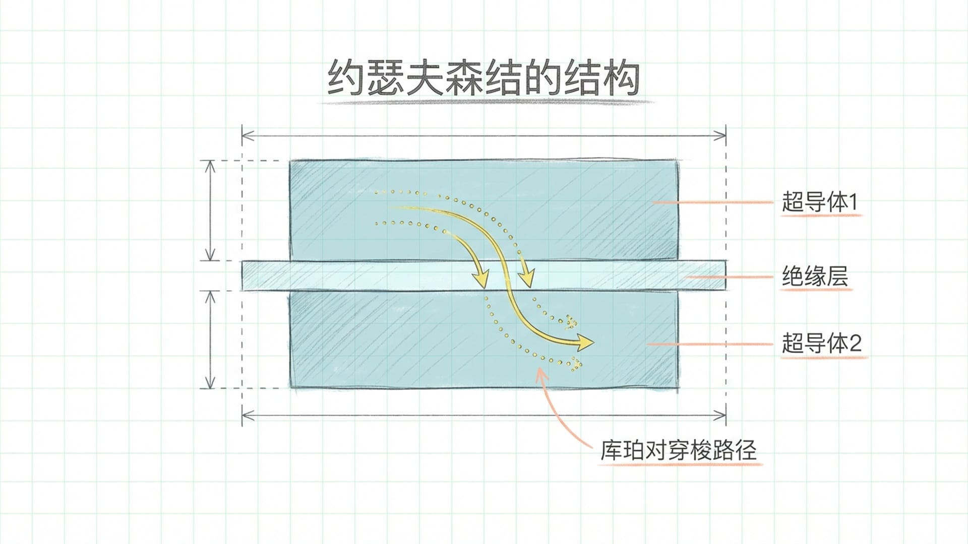 约瑟夫森结的解剖结构图解，展现超导体与绝缘层的层级关系。