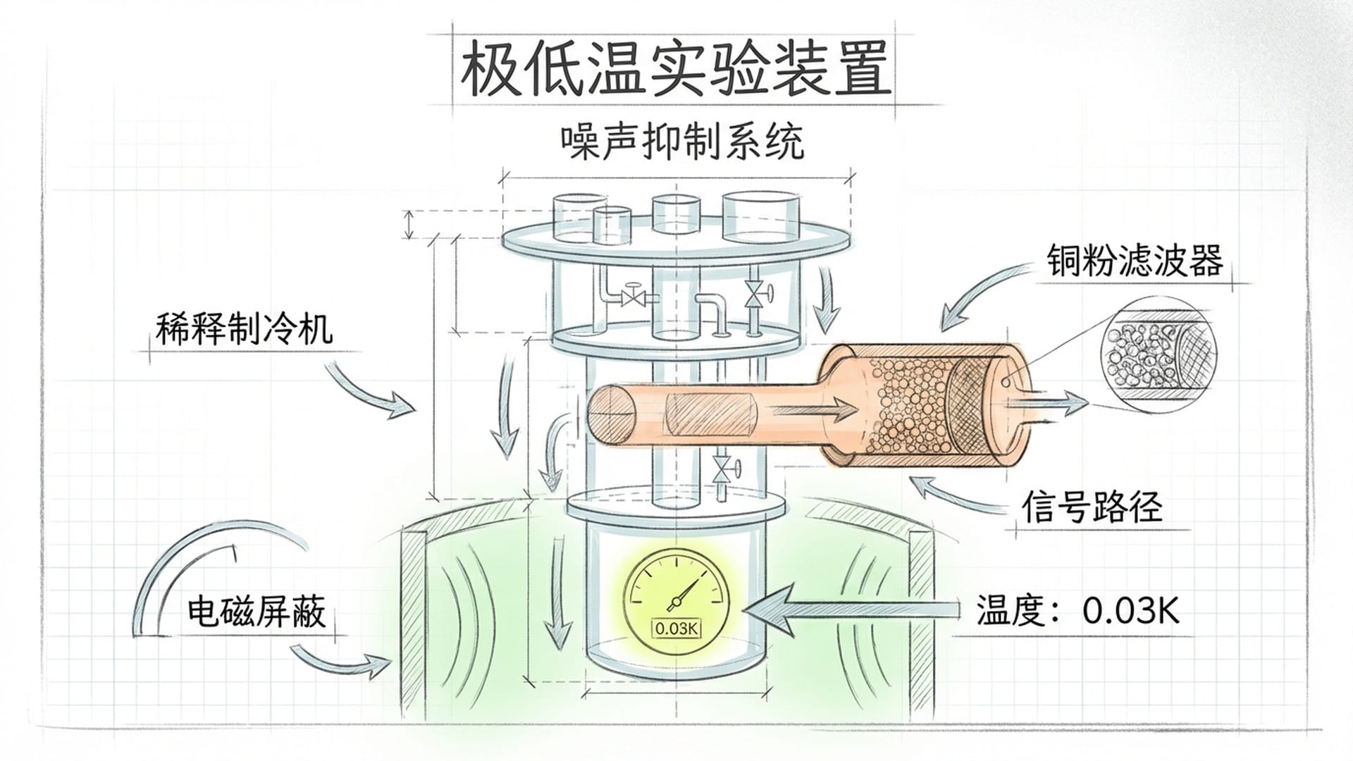 精密的稀释制冷机结构，伴随复杂的铜粉滤波器特写，展现极端实验环境。