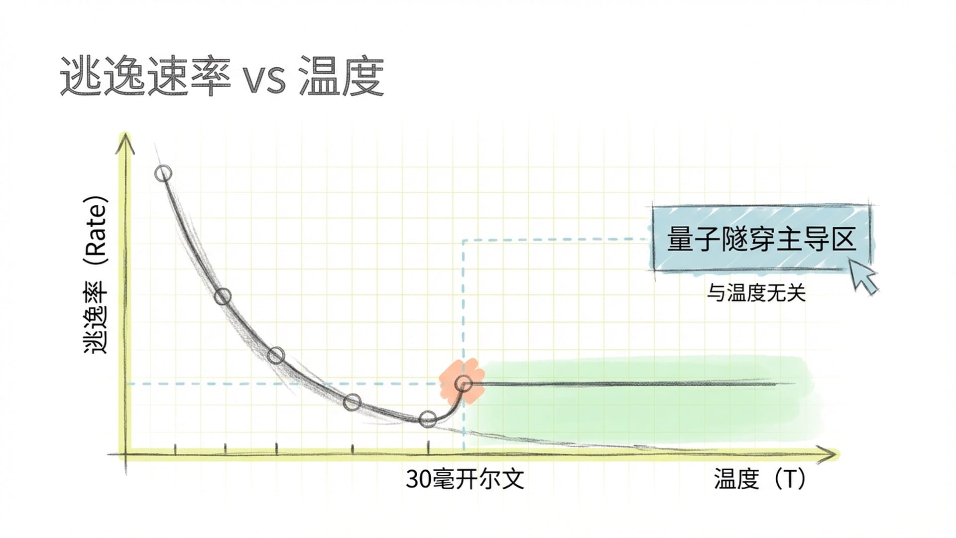 实验数据曲线，展示逃逸速率在极低温下进入‘平台期’的科学实证。