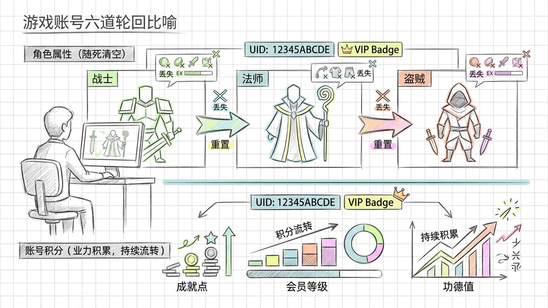 游戏角色与账户