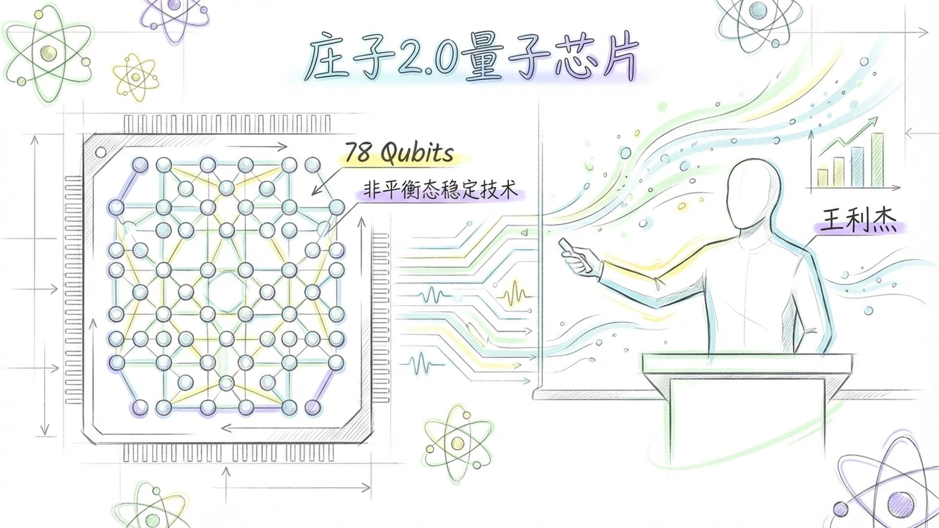 78个量子比特构成的矩阵结构图,呈现出一种平衡而优雅的排列,背景是深邃的星空,王利杰的IP形象在侧边做引导姿势。