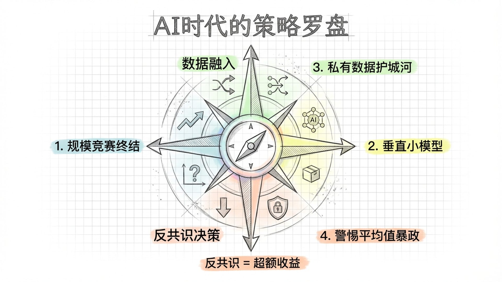 四个象限的策略罗盘，分别指向数据融入、小模型、反共识决策和提问者的价值。