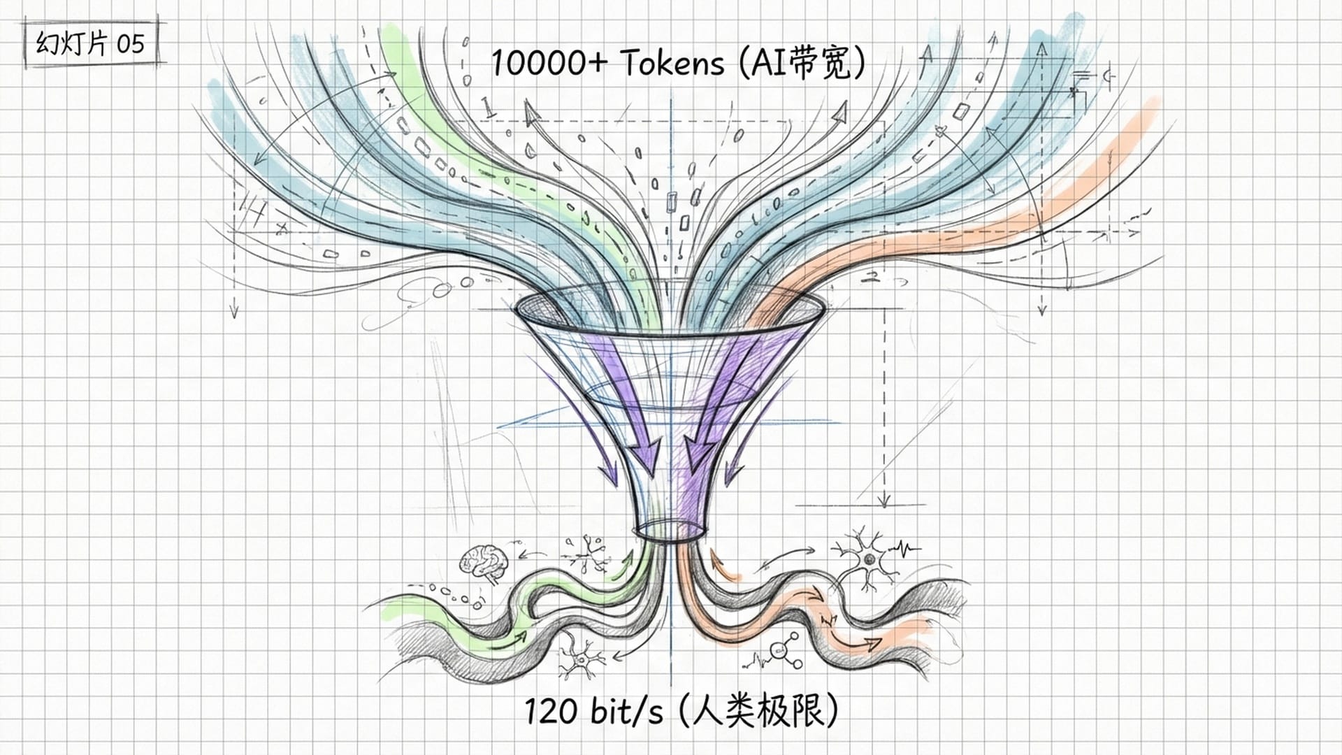 一个巨大的漏斗，上端涌入海量比特流，下端是窄小的人类神经元通路，对比强烈的速度感。