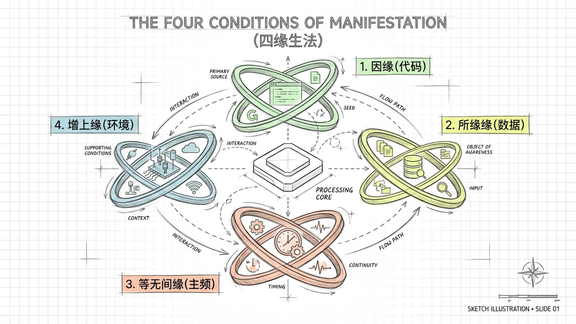 四个发光的能量环(因缘、所缘缘、等无间缘、增上缘)围绕一个中央处理单元旋转。