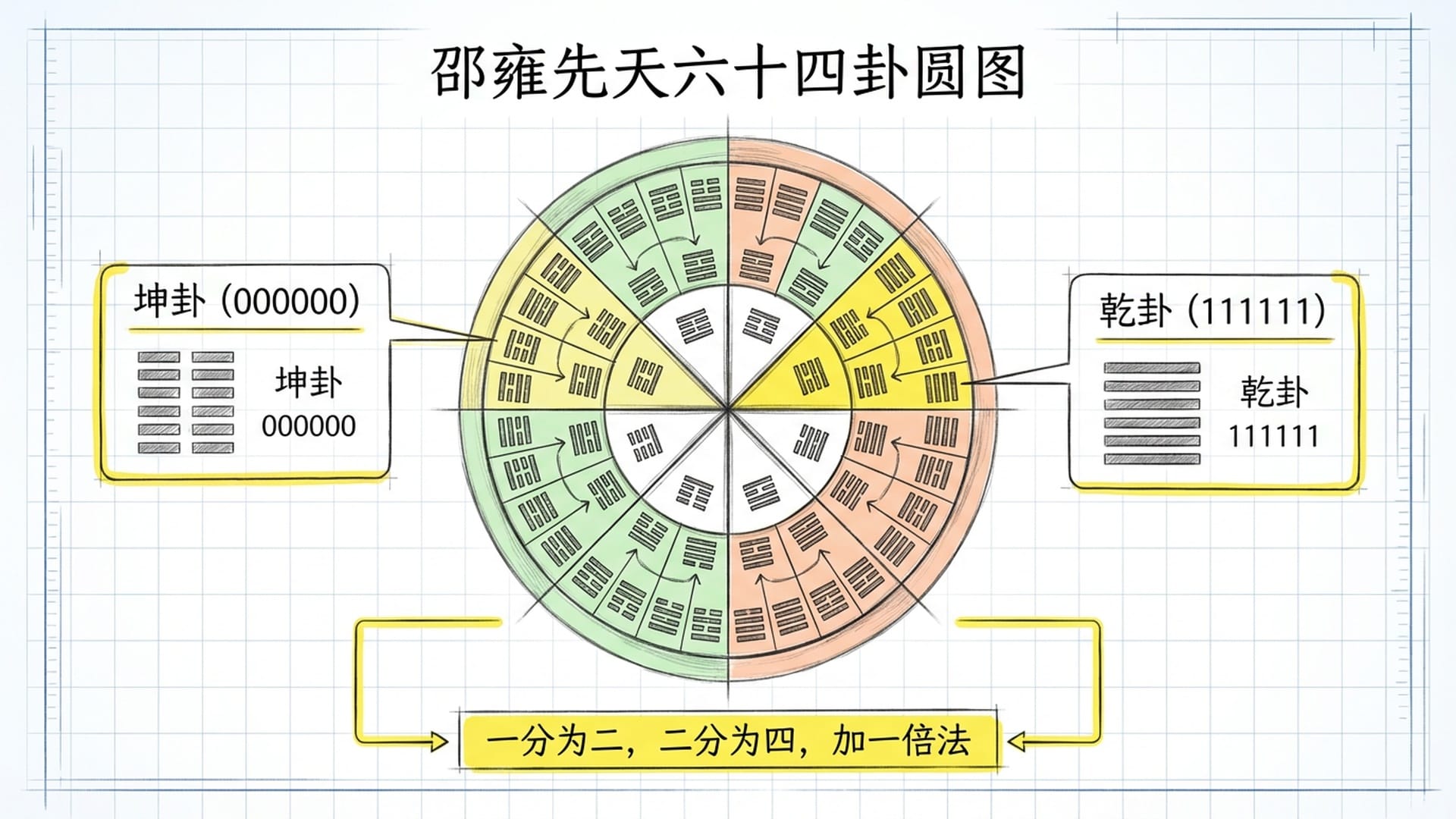 邵雍的先天六十四卦圆图，每一卦象下方标注对应的二进制数字，展示数学上的高度契合。
