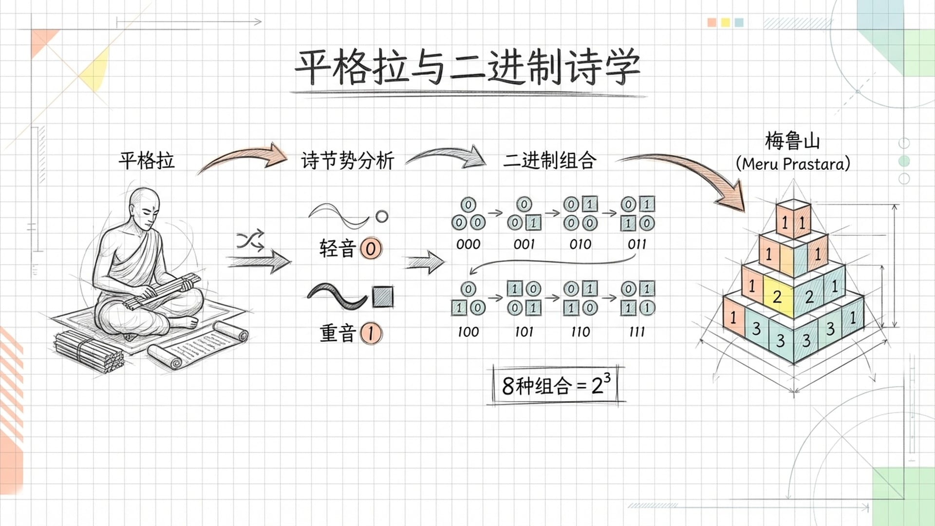 古印度学者平格拉在竹简或古籍上书写，针对轻音、重音的排列，逐渐演变成阶梯状的梅鲁山结构。