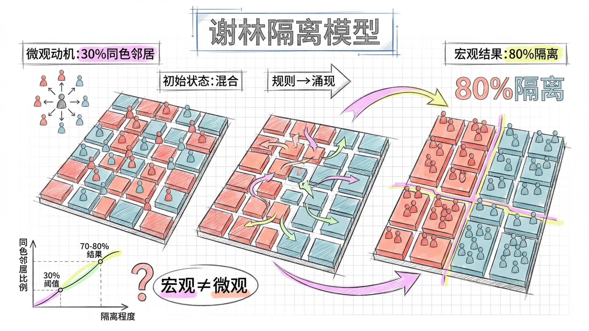 谢林种族隔离模型的城市地图