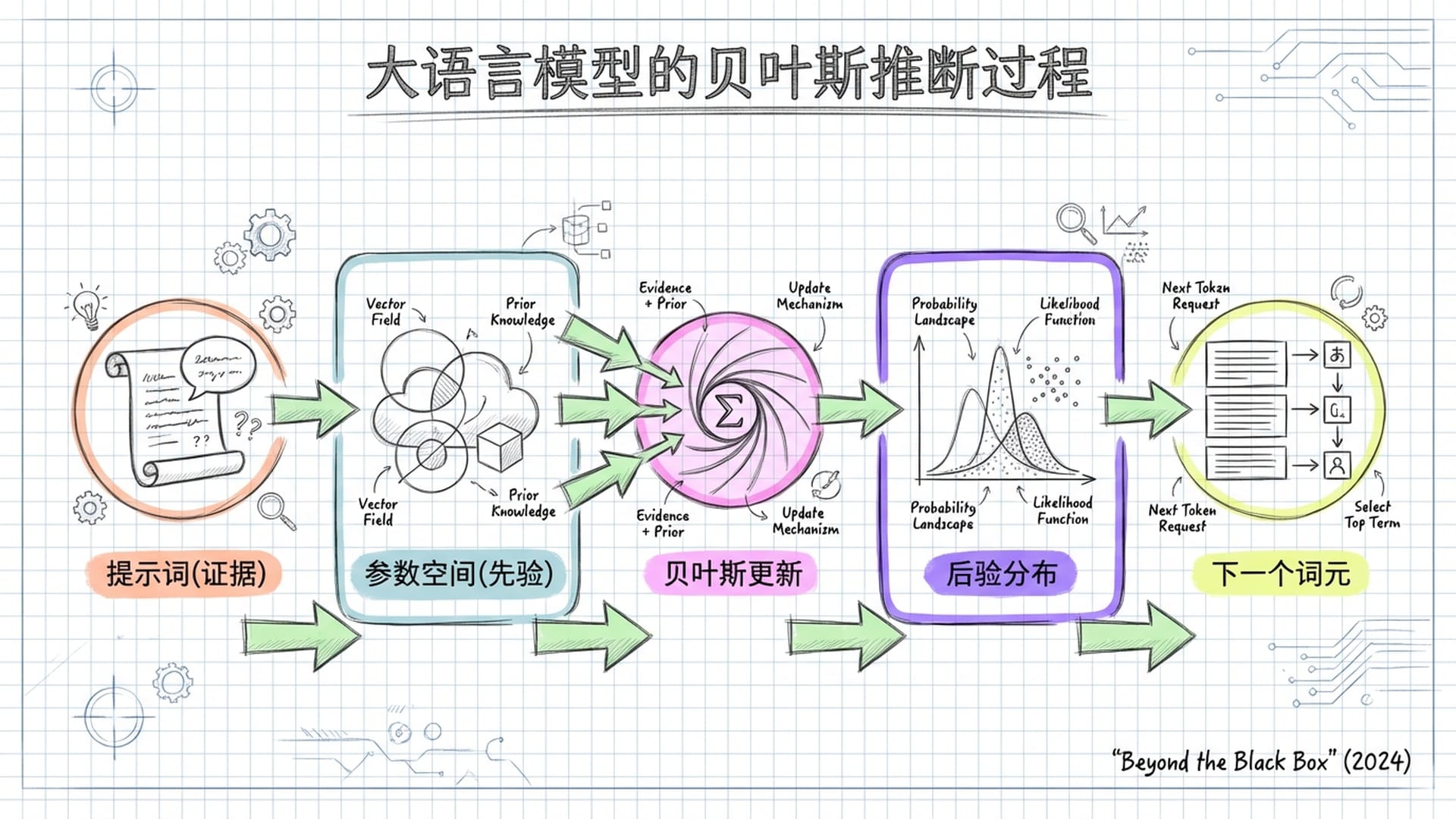 大语言模型 (LLM) 的内部架构示意。显示Prompt作为证据注入参数空间（先验分布），计算出下一个Token的过程。