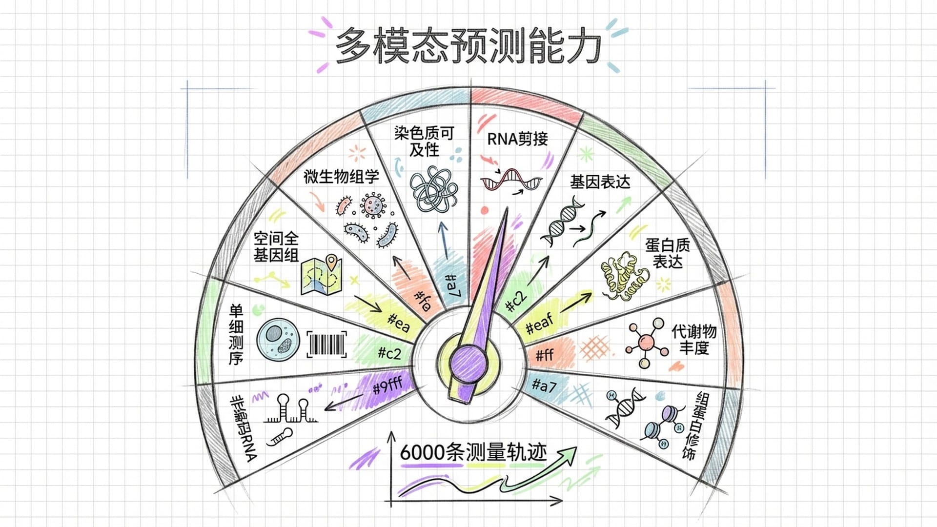 AlphaGenome预测的11种生物学模态