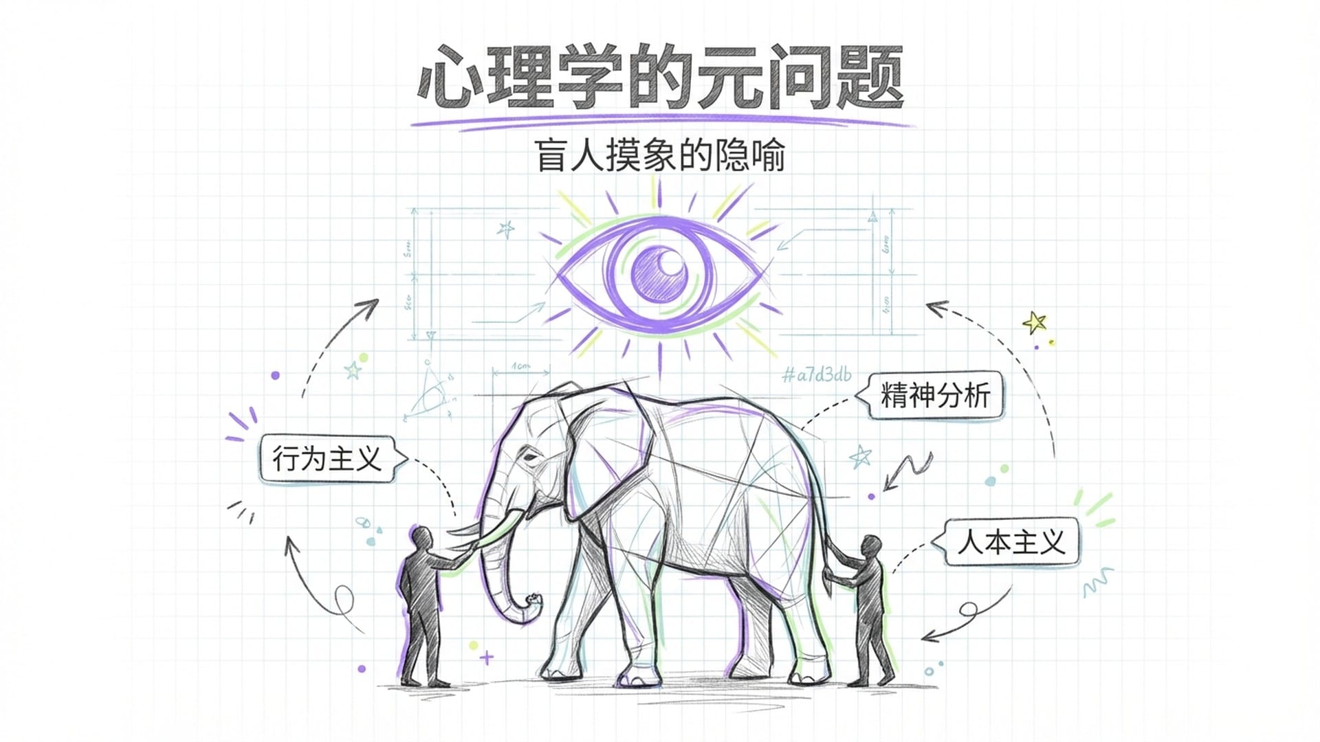 一群盲人摸象的抽象艺术构图，上方悬浮着深邃的眼睛图形，象征“元问题”的视角