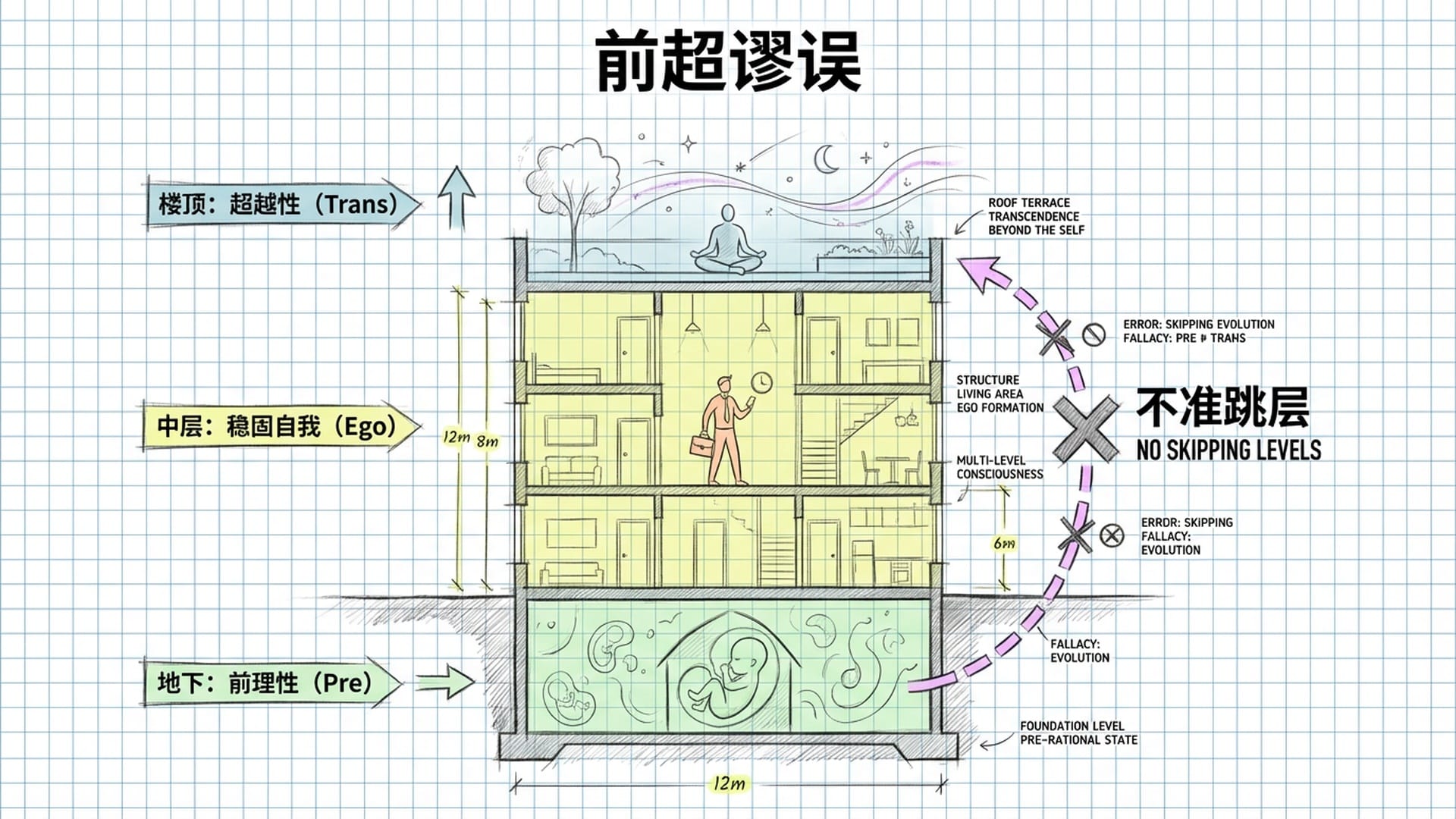 一栋建筑的侧视图，地下层是婴儿，高层是平庸者，楼顶天台是圣人看着风景