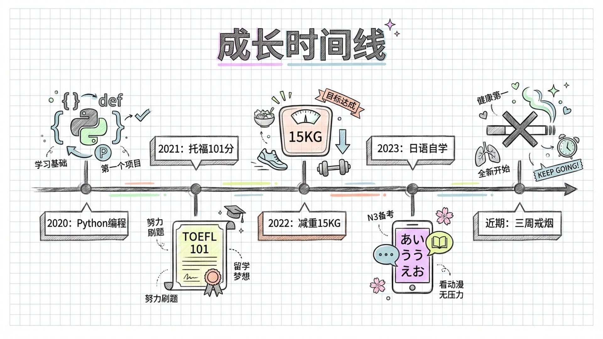 时间轴:个人成长与挑战