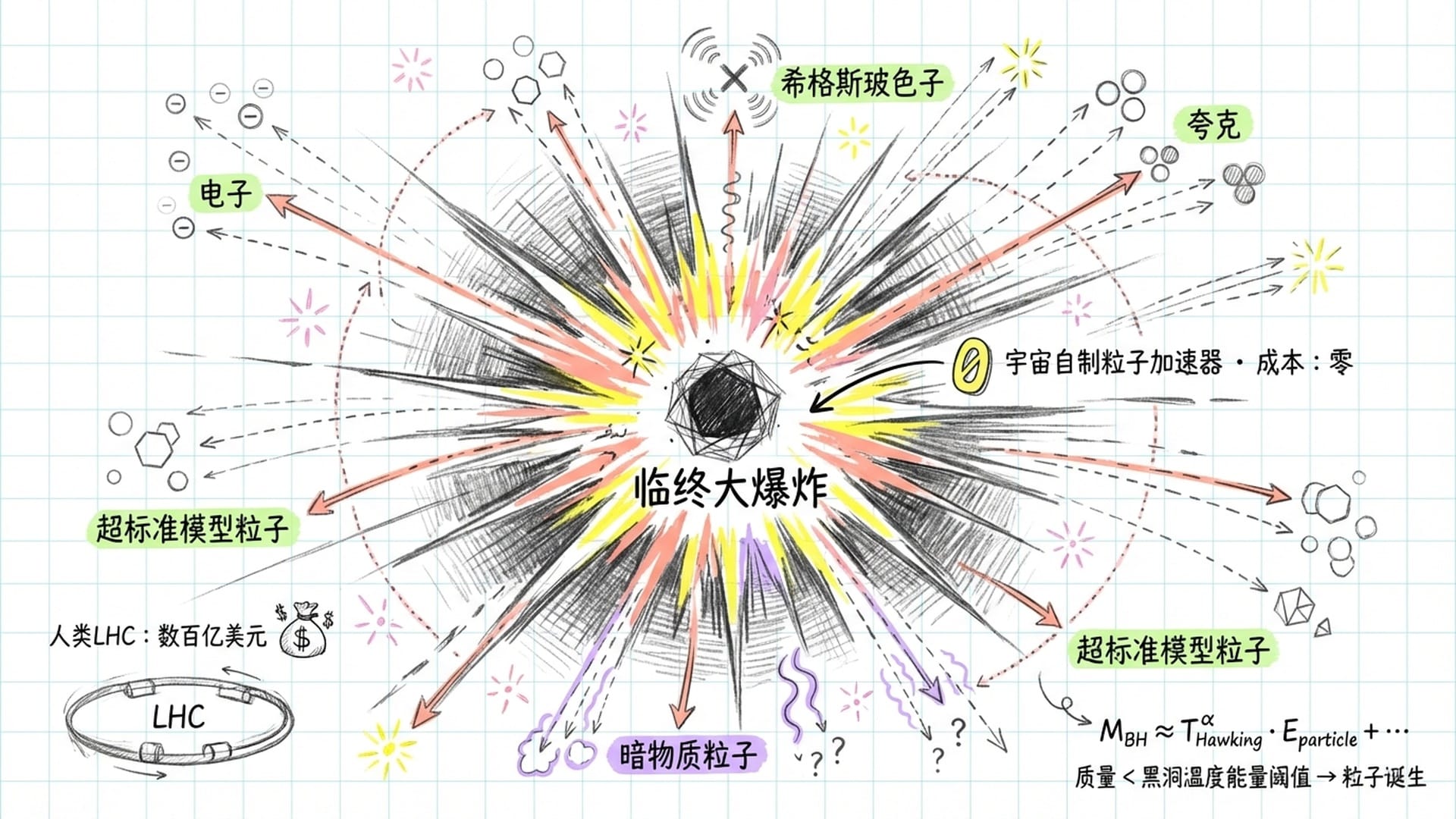 原初黑洞临终大爆炸释放所有粒子