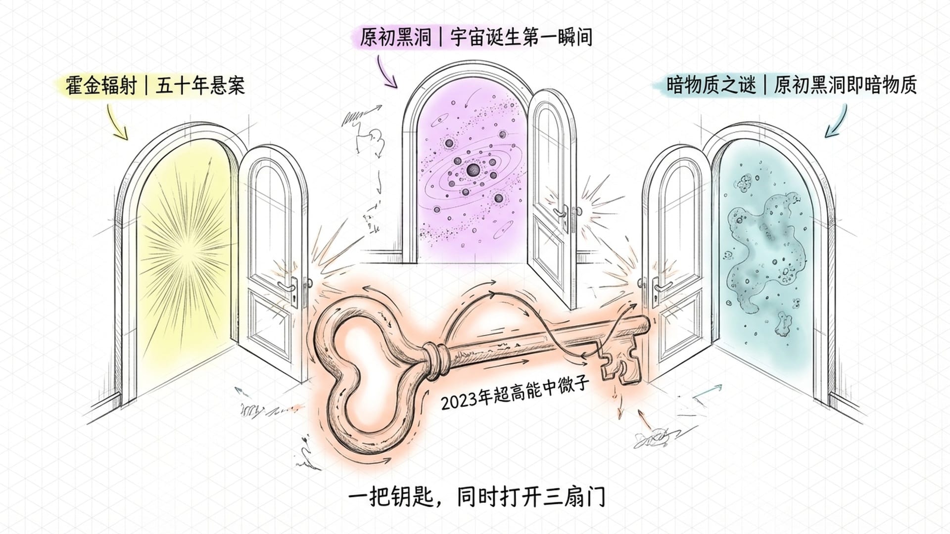 三扇门被中微子钥匙同时开启