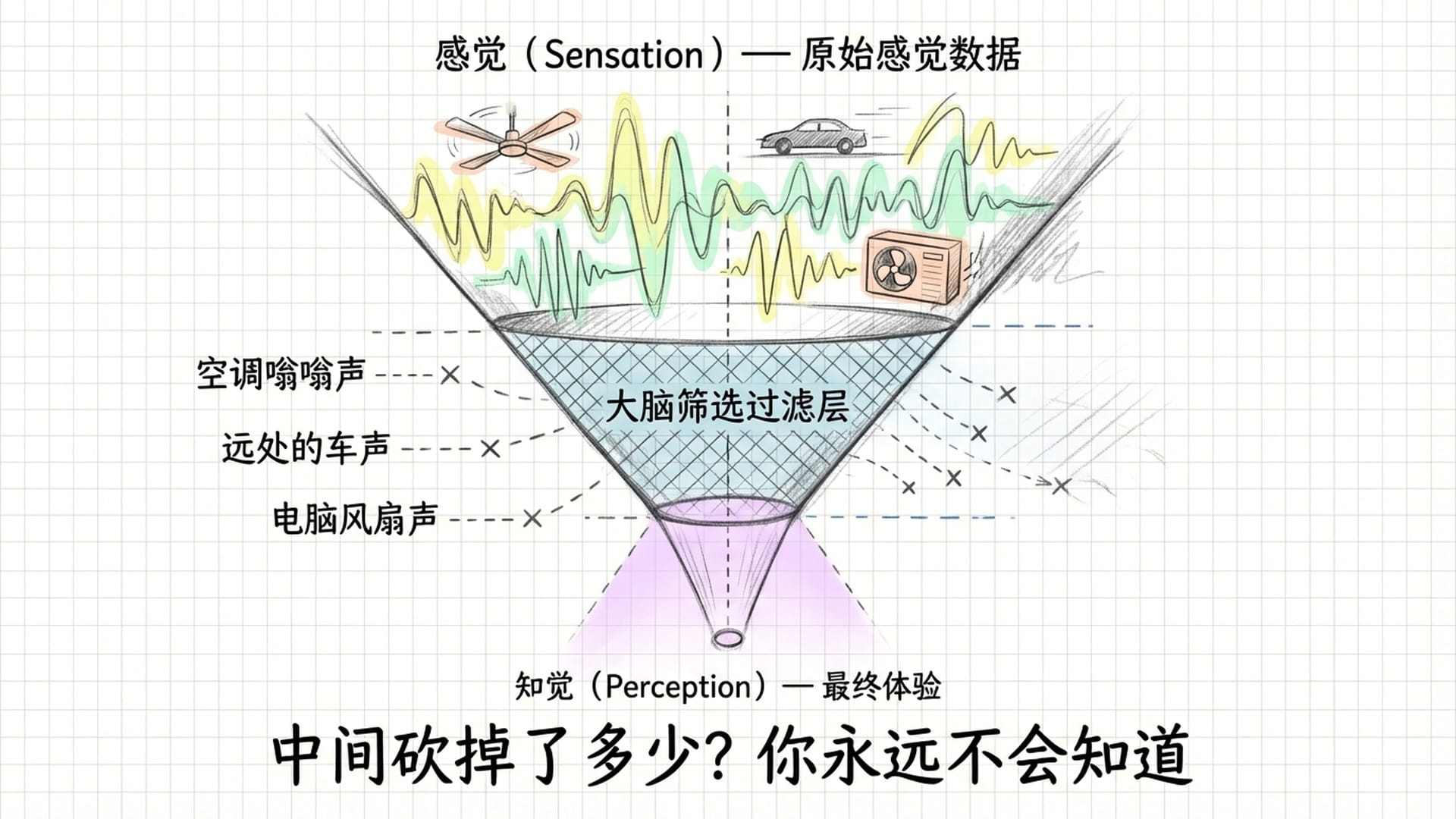 大脑信息过滤漏斗示意图