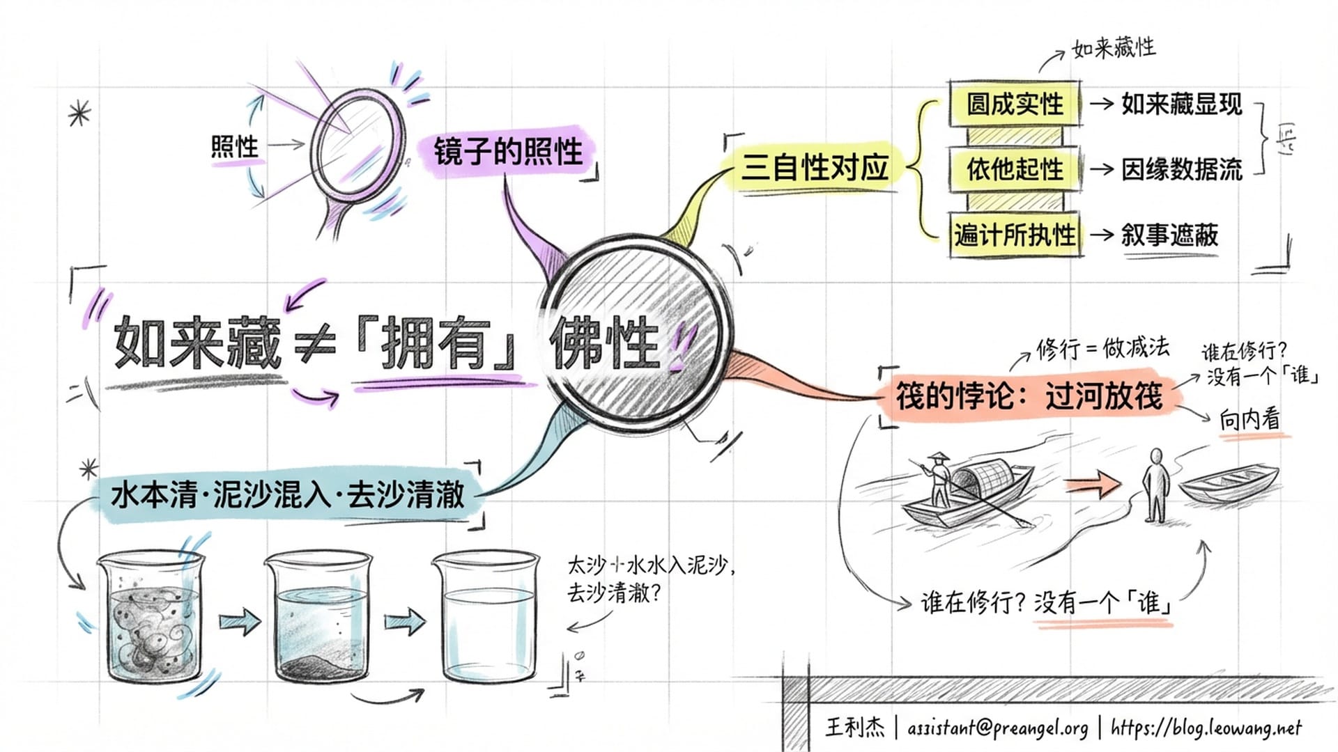如来藏的终极结构