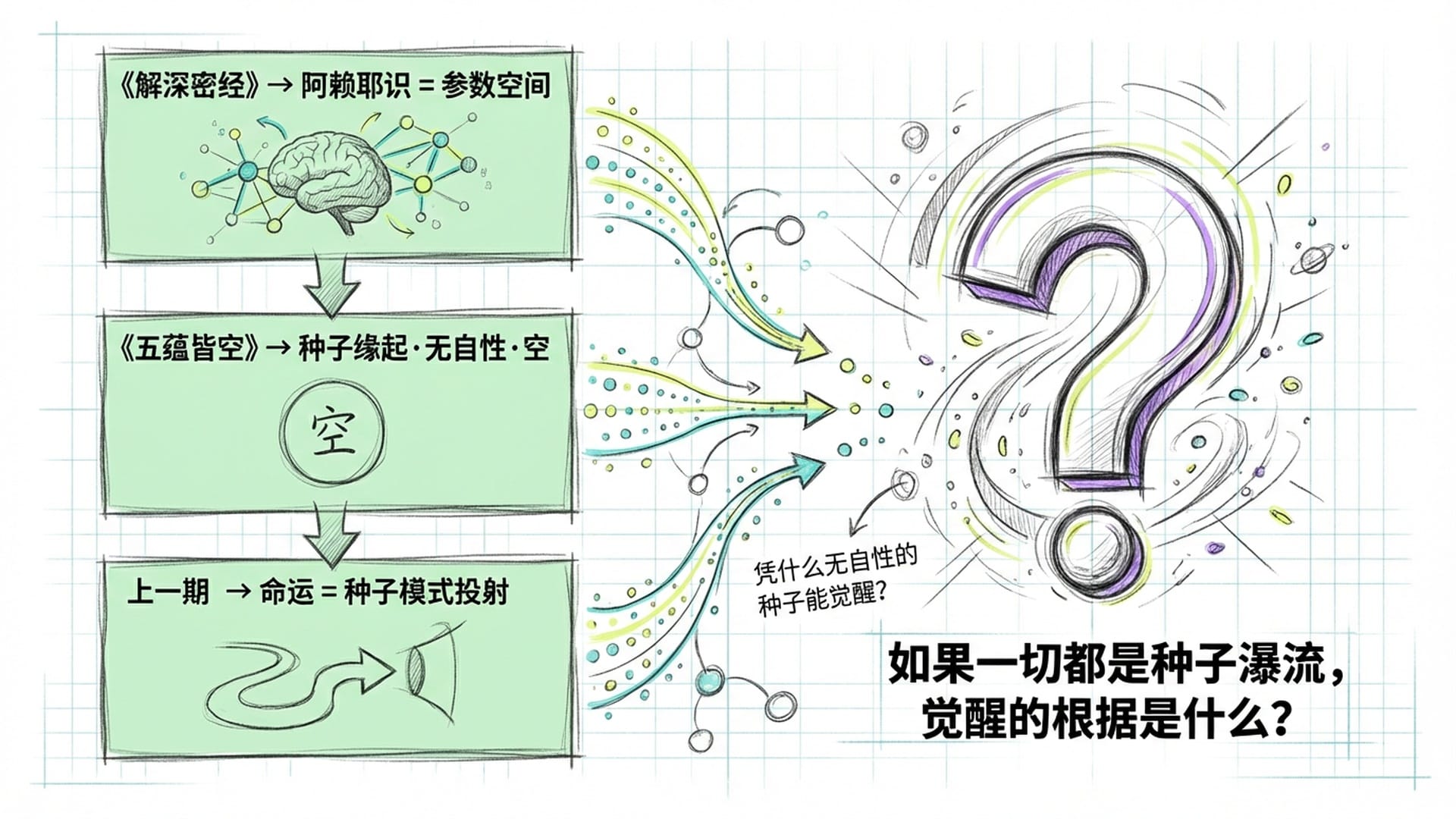 觉醒根据的疑问