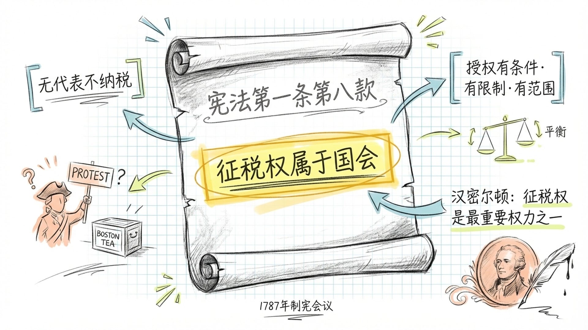 美国宪法征税权条款