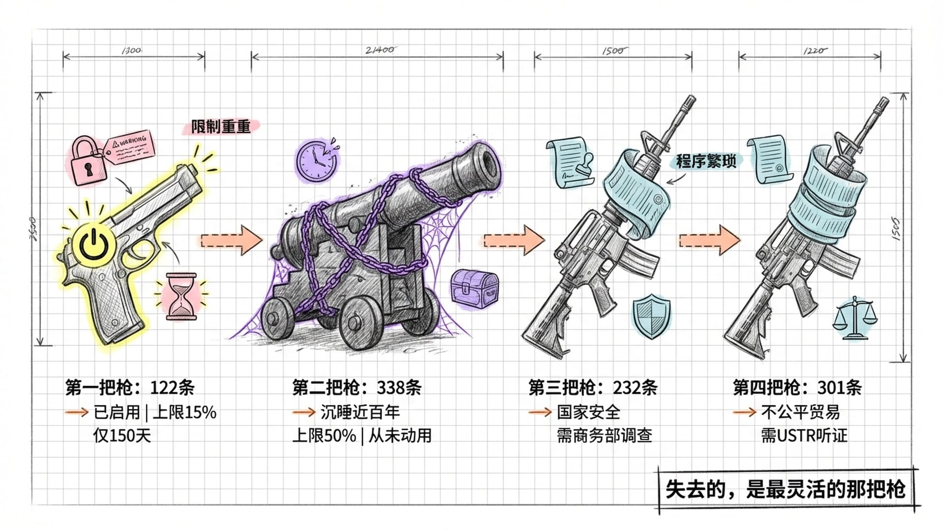 特朗普的关税武器库
