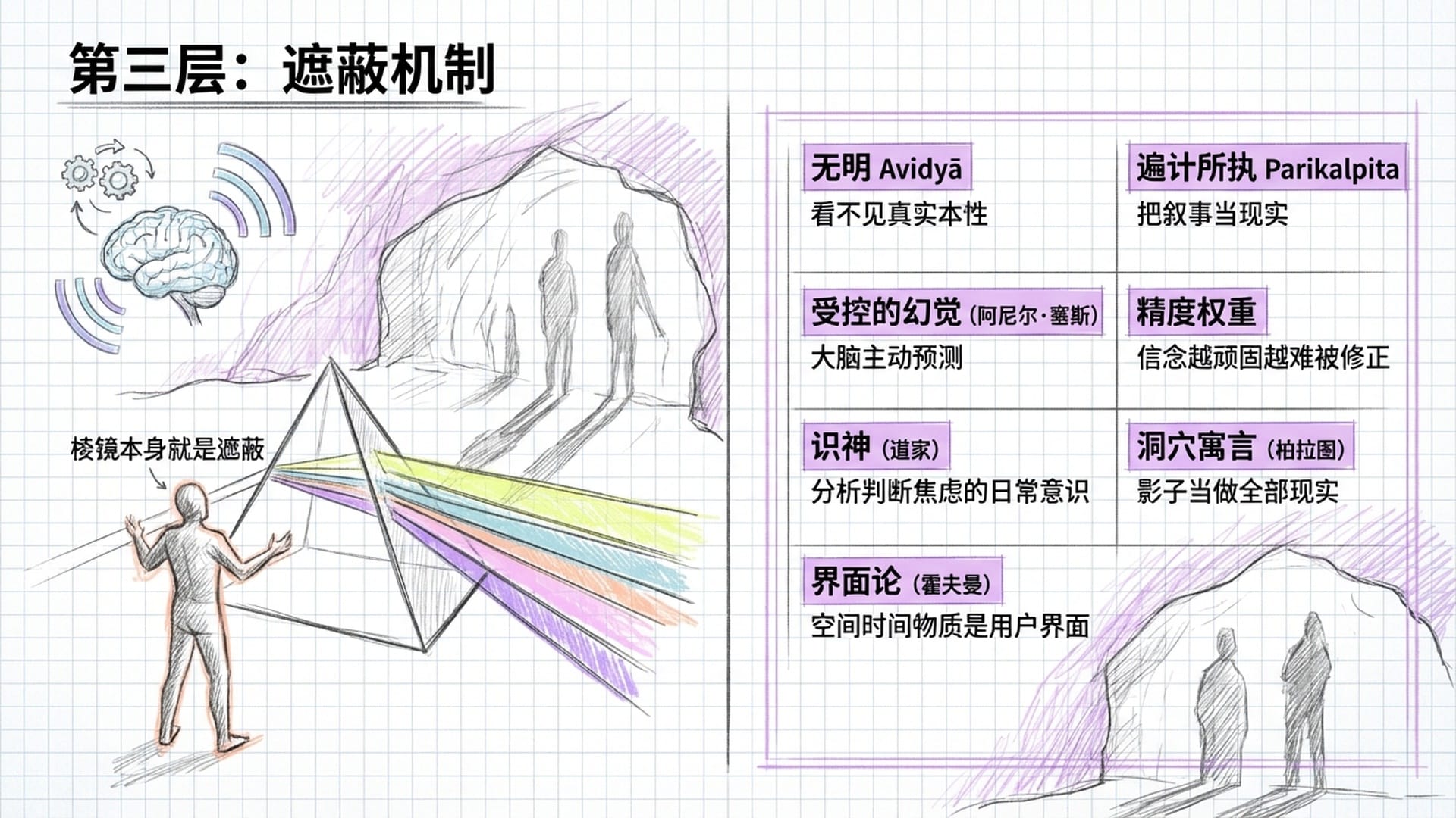 认知滤镜与遮蔽机制