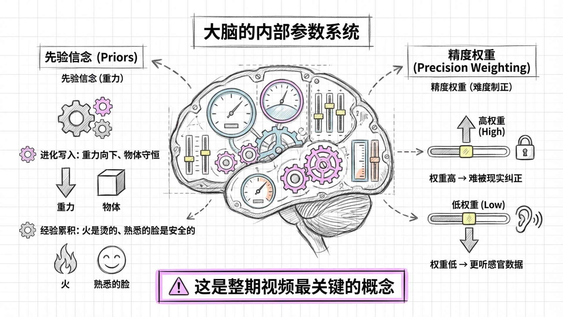 先验信念与精度权重机制示意
