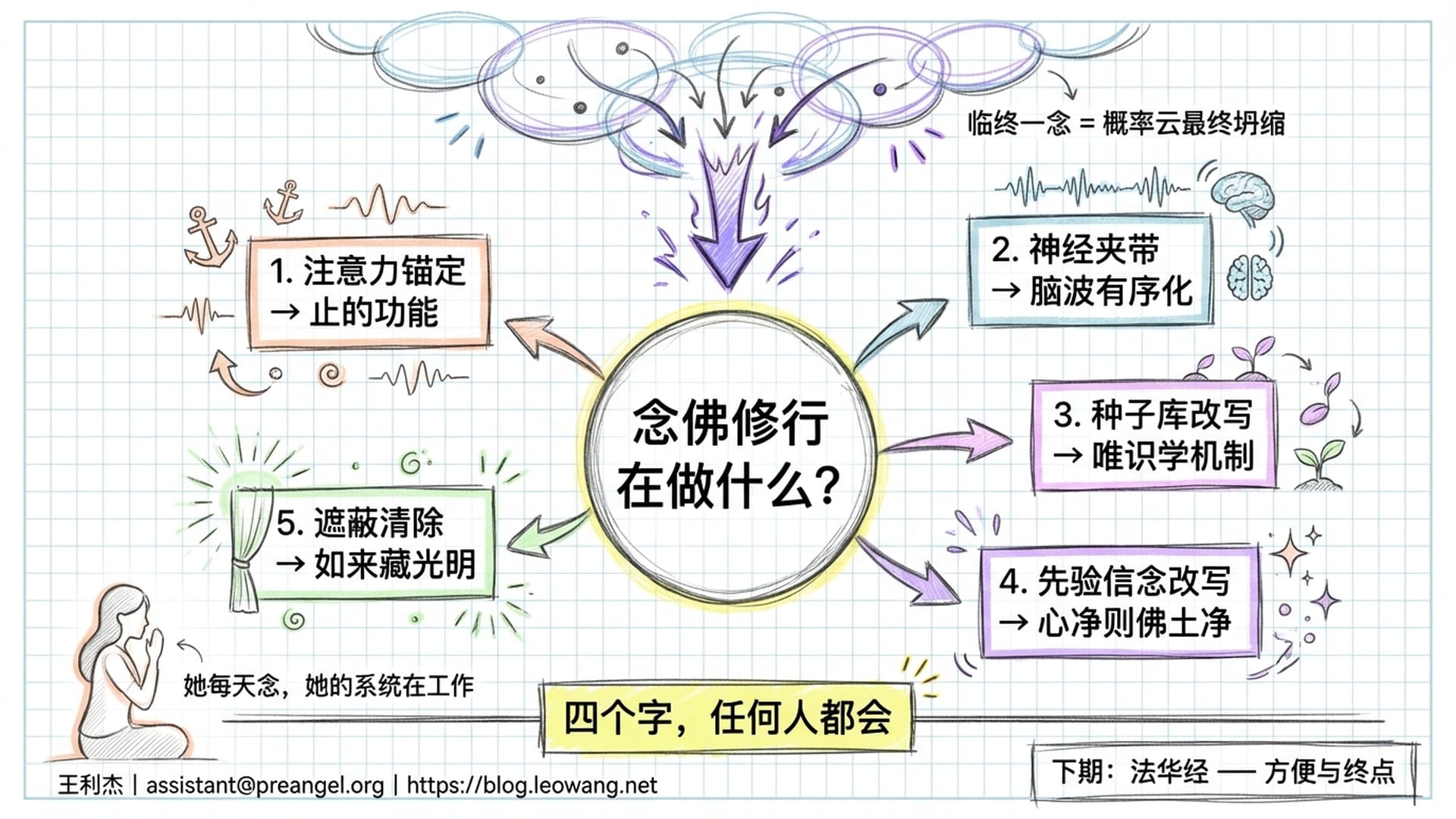 五层系统架构与临终一念