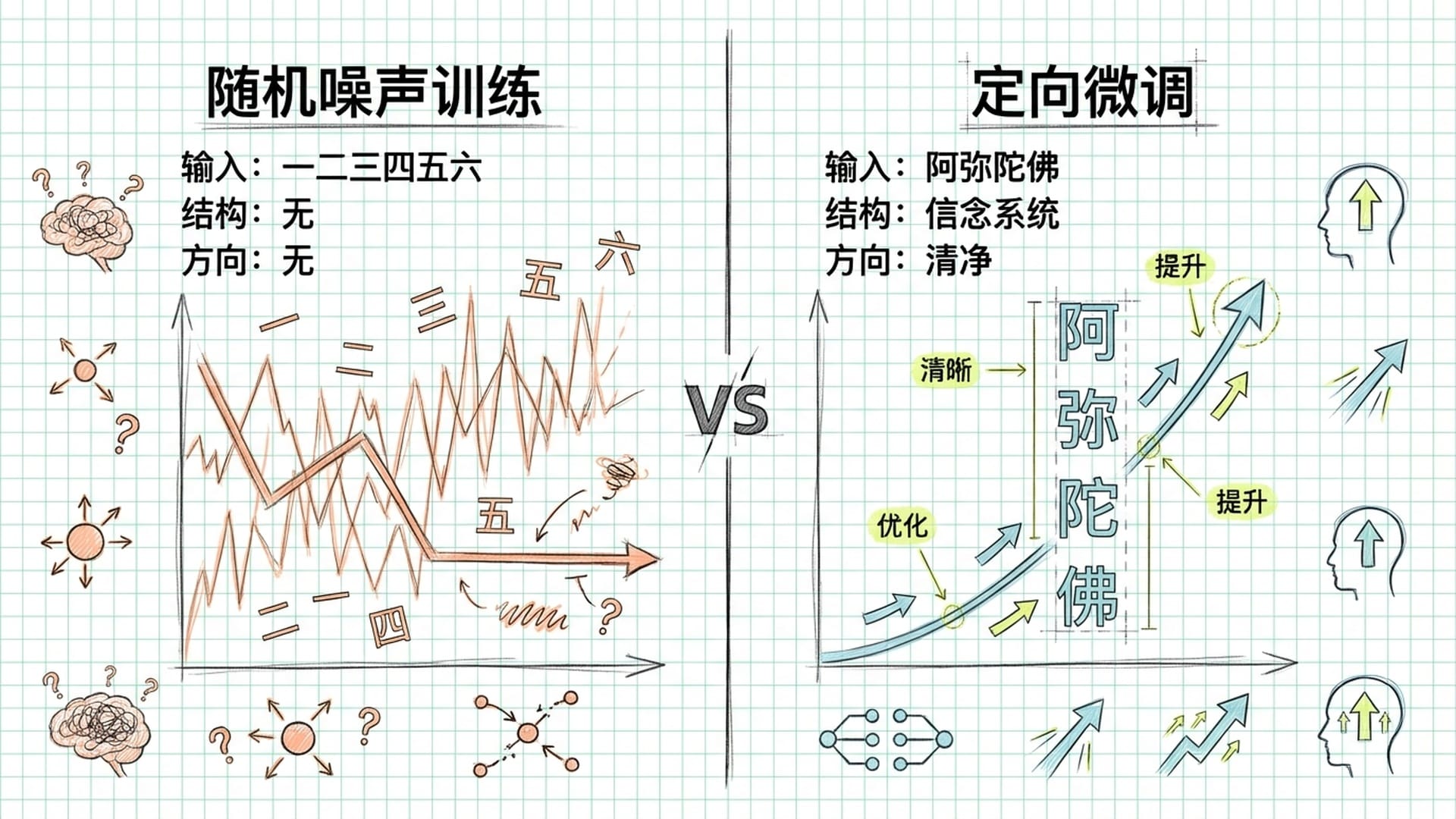 随机噪声 vs 定向微调