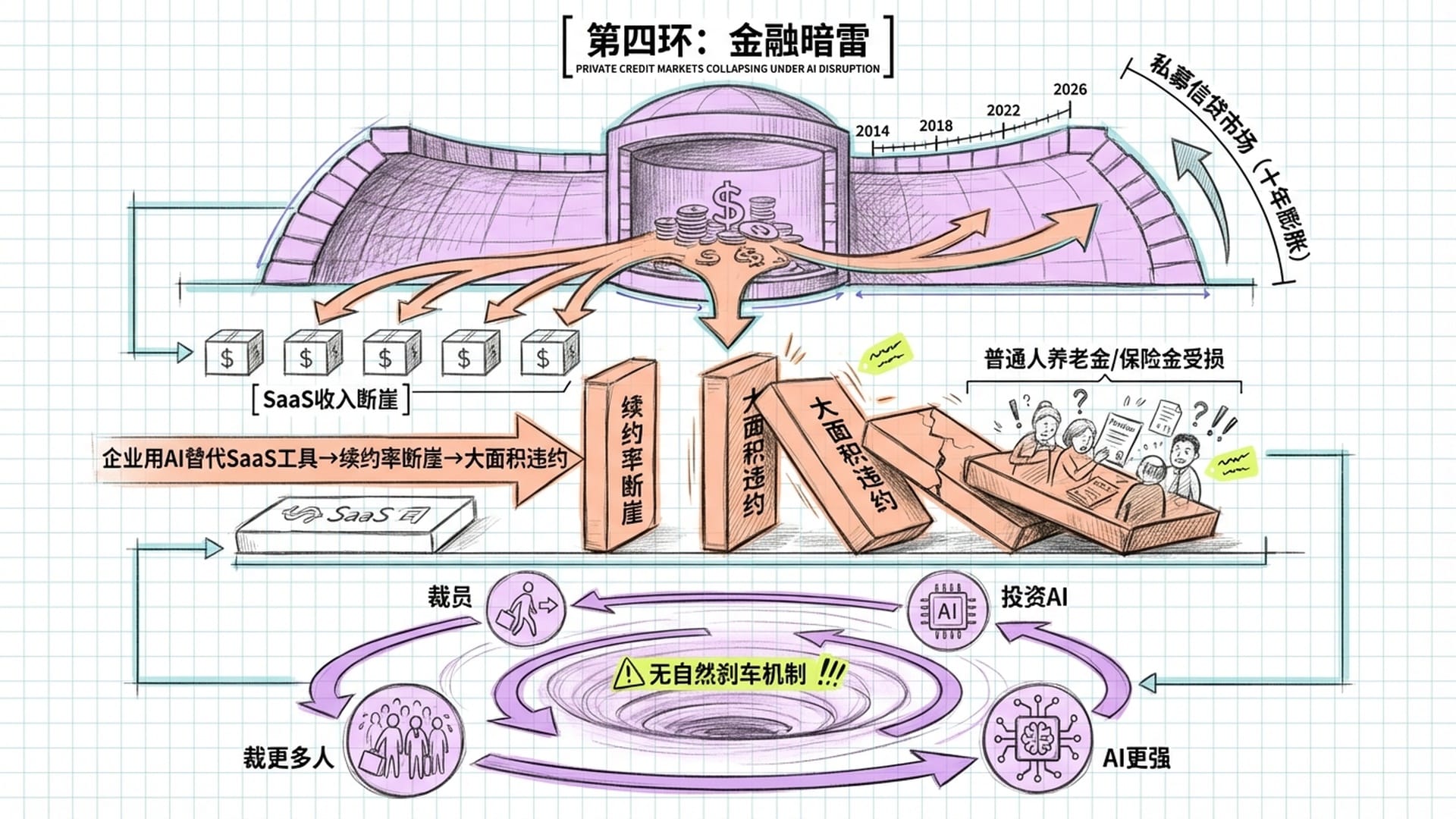 私募信贷暗雷与死亡螺旋