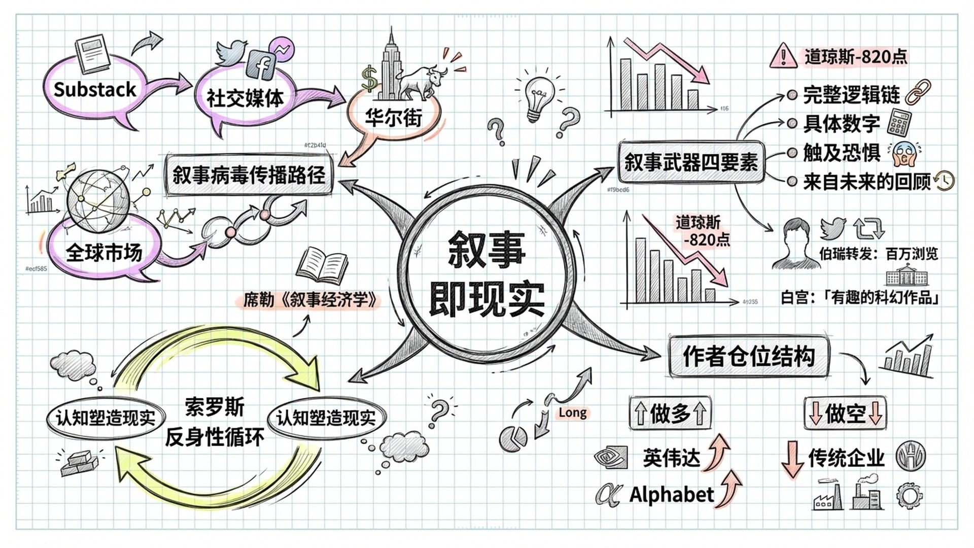 叙事的力量与反身性