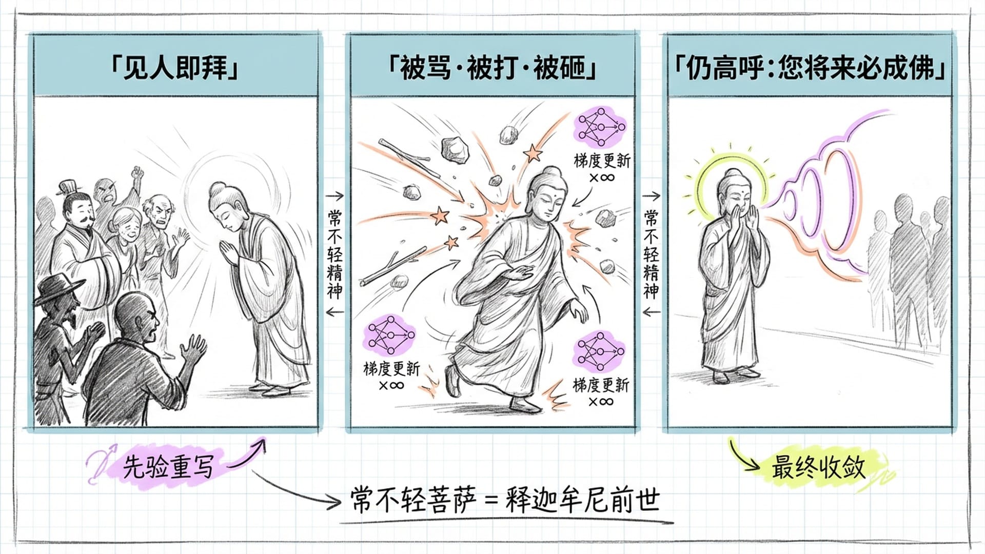 常不轻菩萨的修行方式