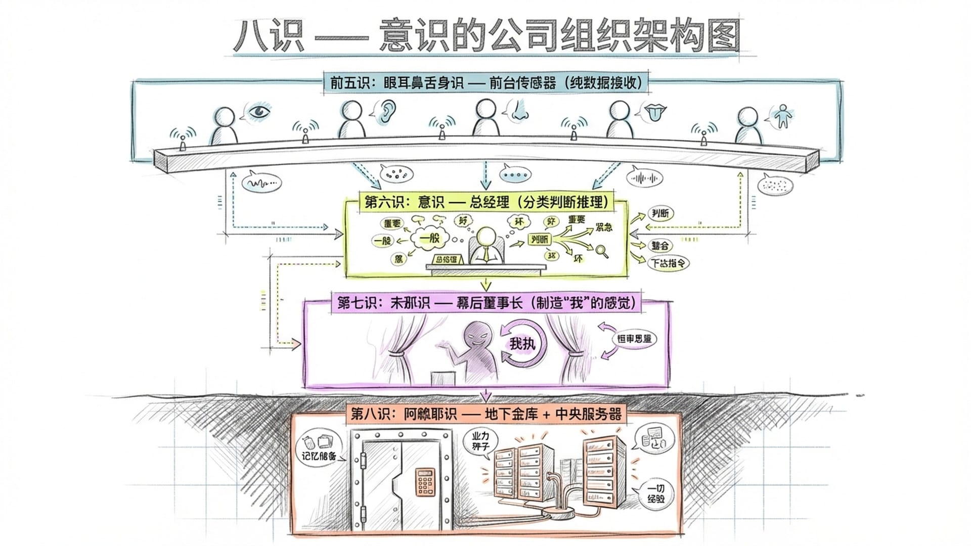 八识组织架构图