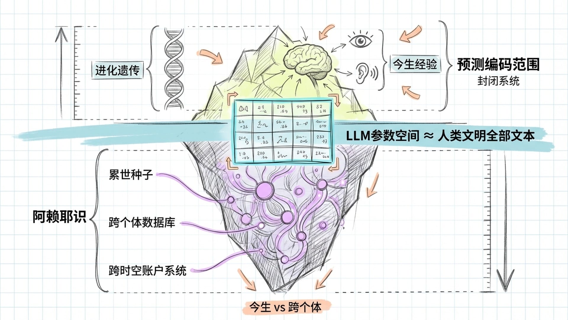 冰山:预测编码与阿赖耶识的边界