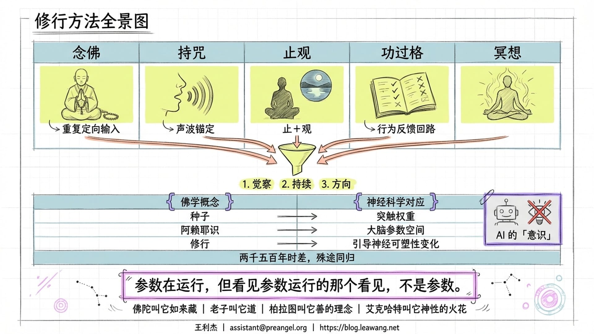 修行方法全景与结语