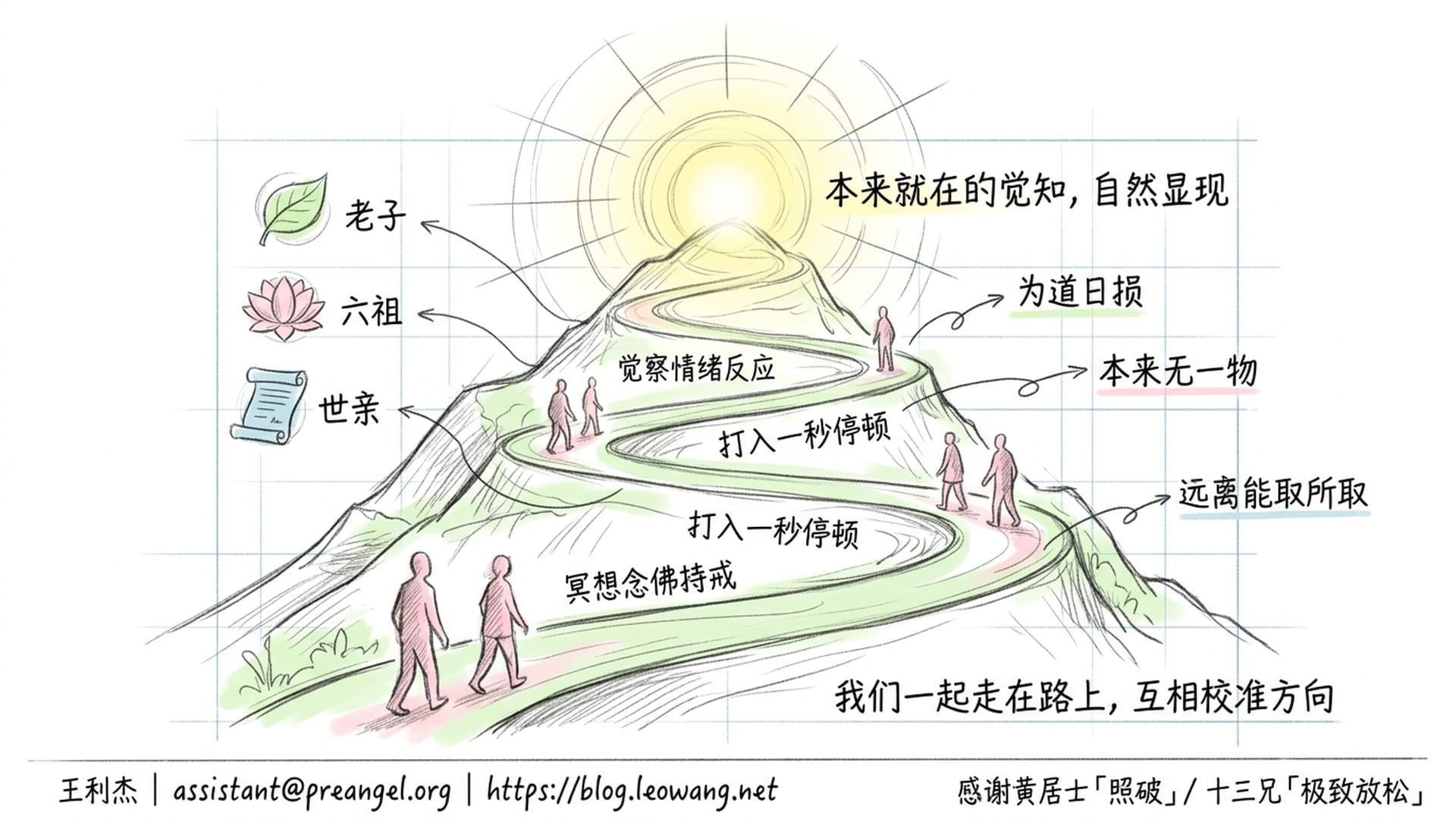 三重指引共鸣:老子、六祖、世亲,指向同一处